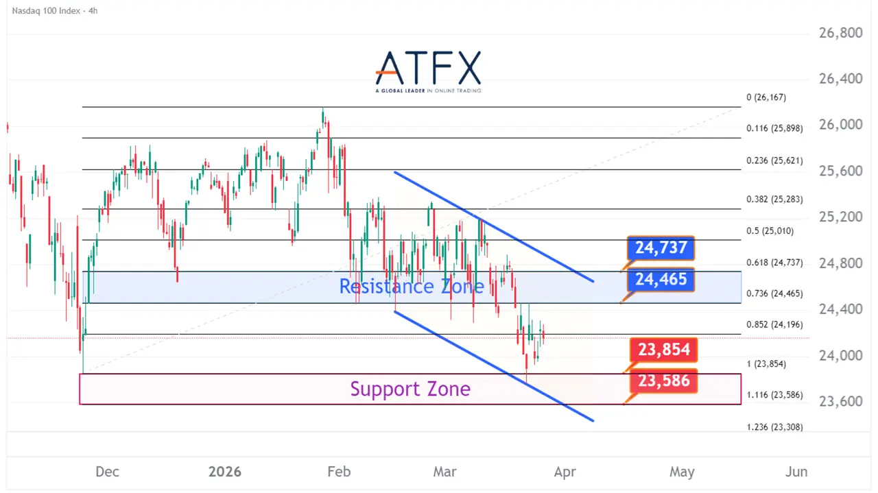 20260326 美国纳斯达克指数NAS100 Keys Instruments