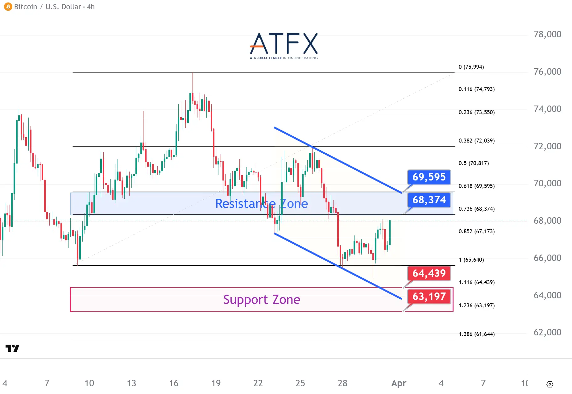 20260331 Bitcoin (BTC/USD) Keys Instruments