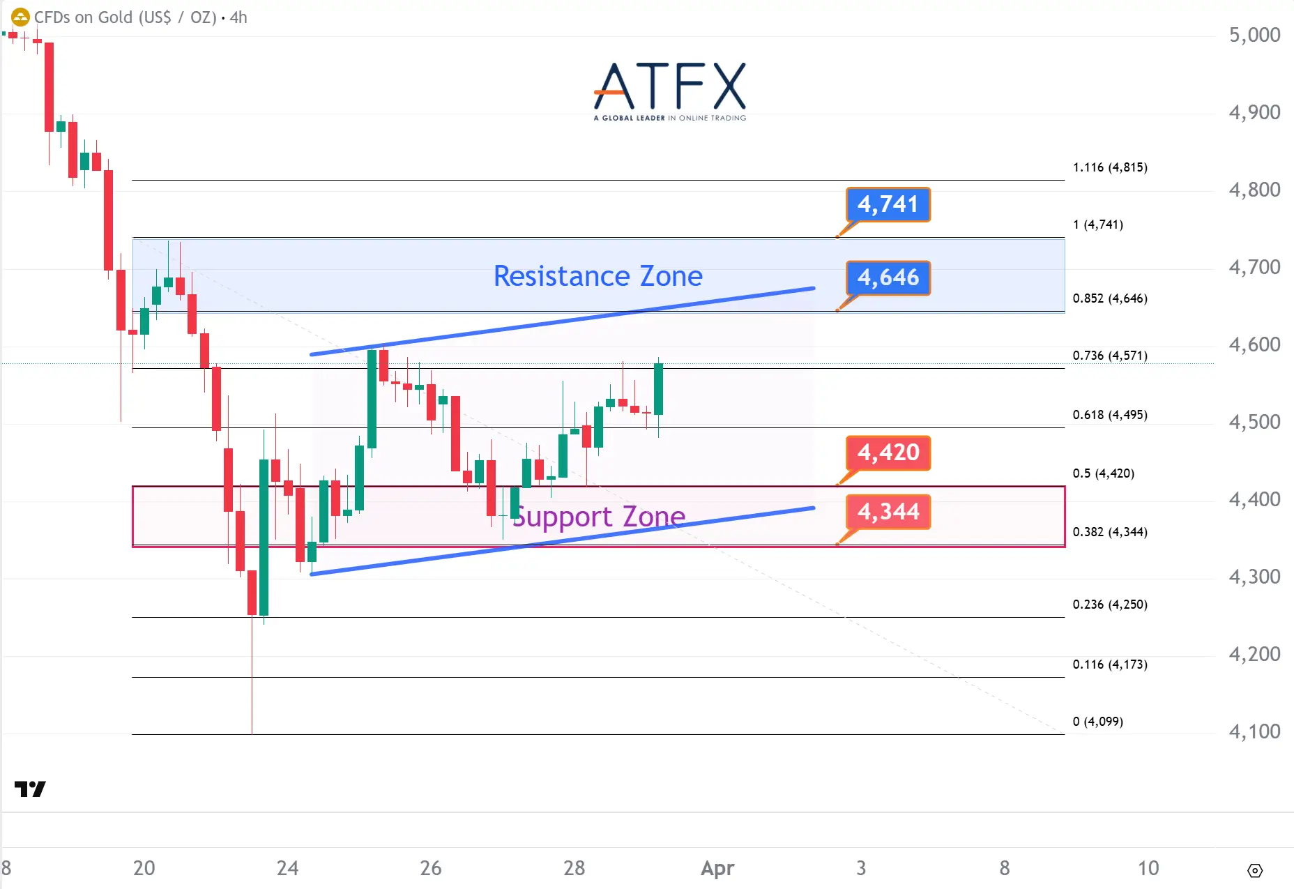 20260331 Spot Gold (XAU/USD) Keys Instruments