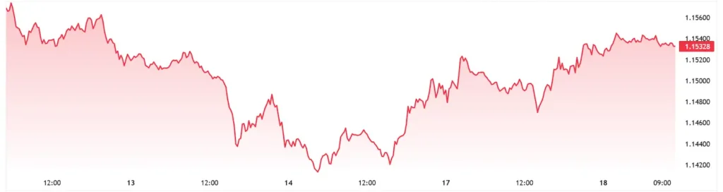 EURUSD Chart - 18 March 2026