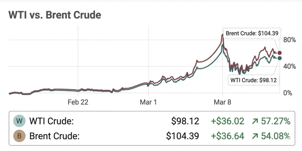 WTI Crude vs Brent Cude Chart - 16 March 2026