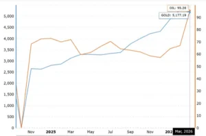 XAUUSD USOIL Price Chart Comparison March 2026