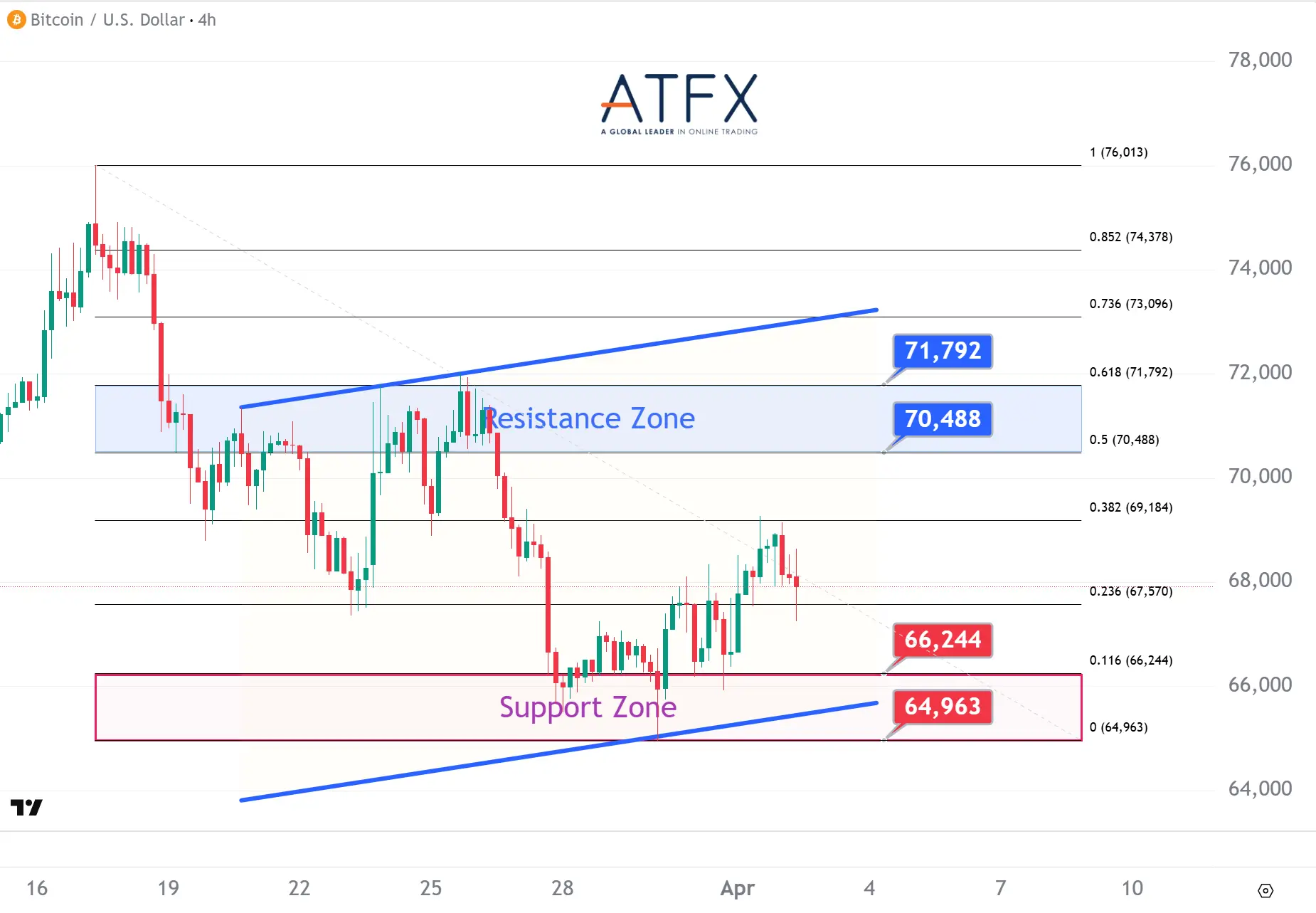 20260402 Bitcoin (BTC/USD) Keys Instruments