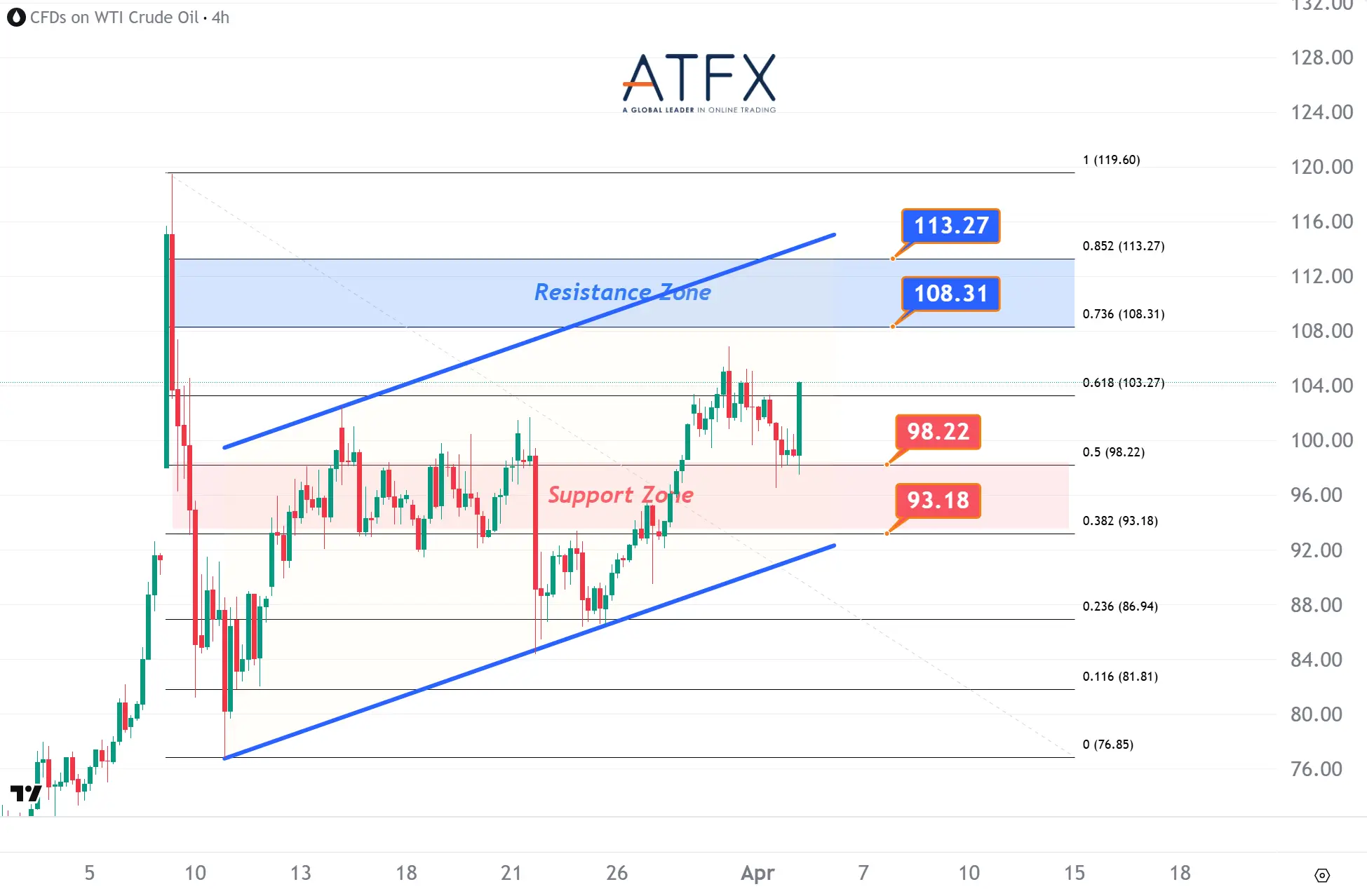 20260402 US Crude Oil Futures (MAY) Keys Instruments