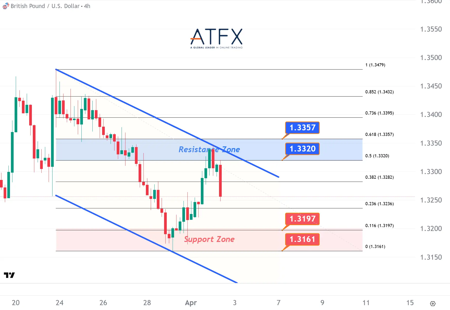 20260402 GBPUSD Keys Instruments