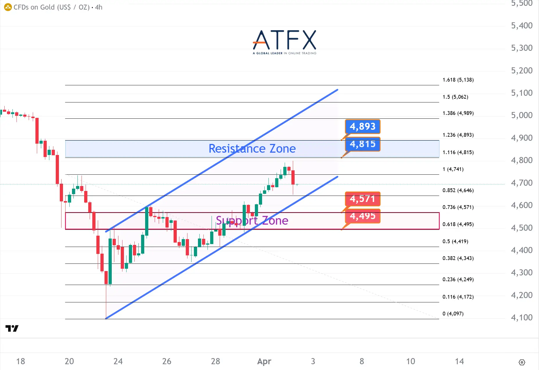 20260402 Spot Gold (XAU/USD) Keys Instruments