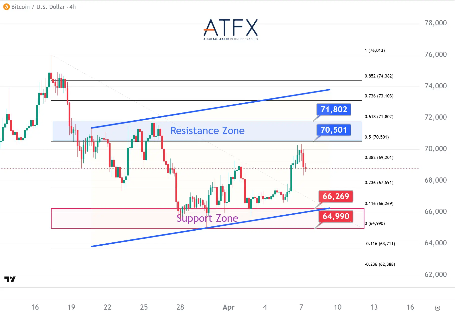 20260407 Bitcoin (BTC/USD) Keys Instruments