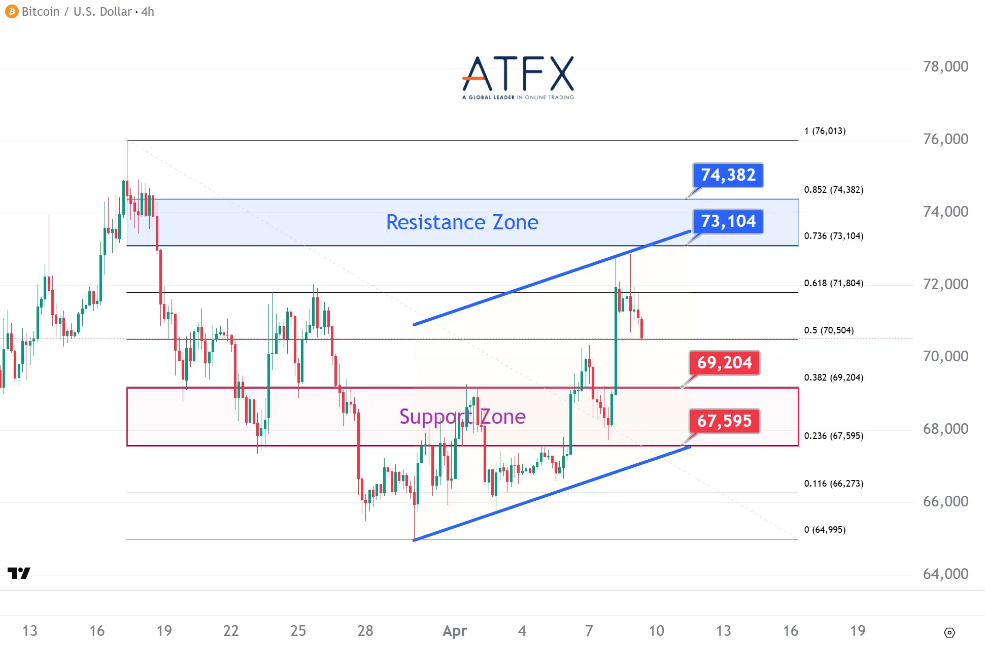 20260409 Bitcoin (BTC/USD) Keys Instruments