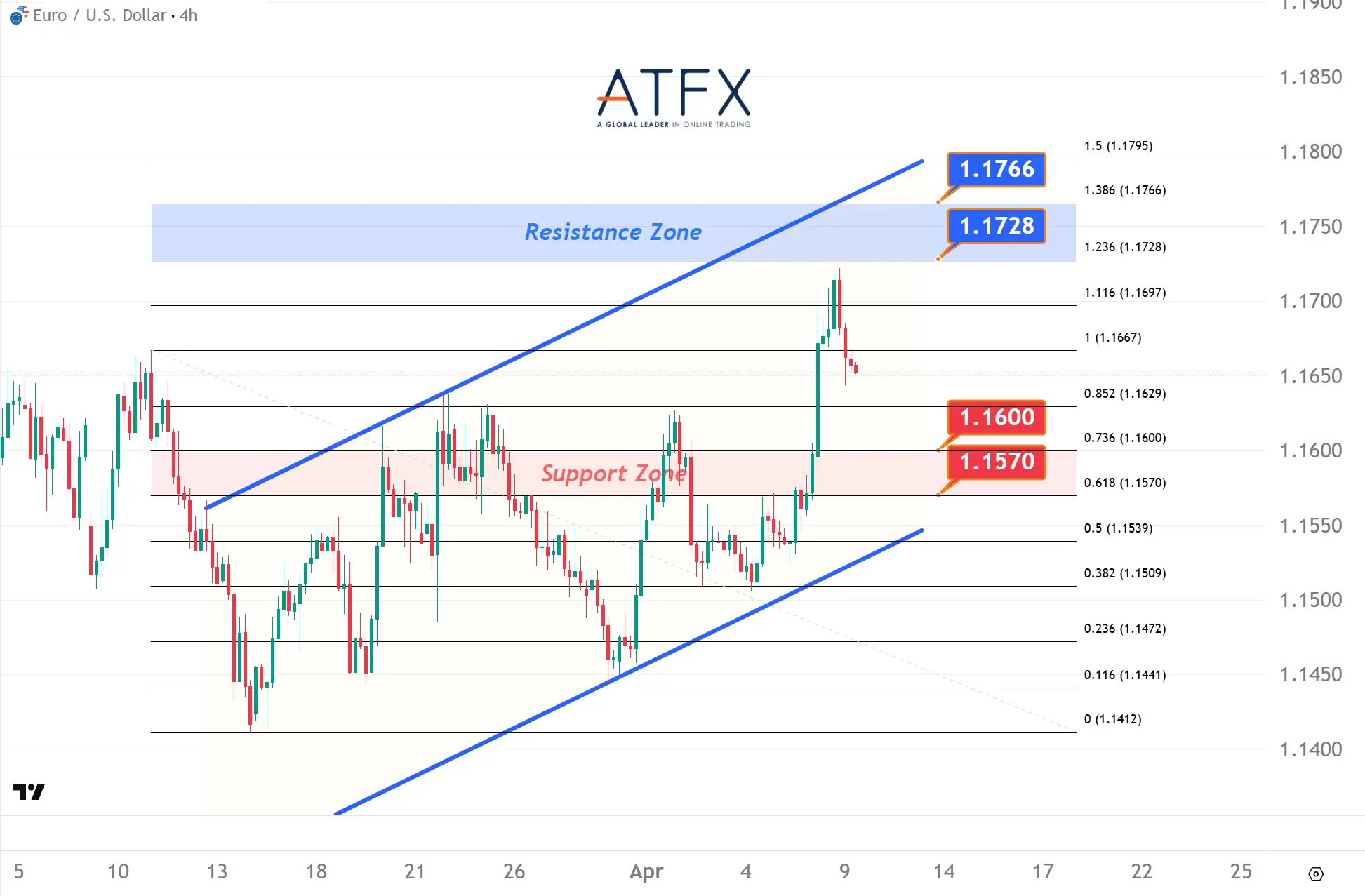 20260409 EURUSD Keys Instruments