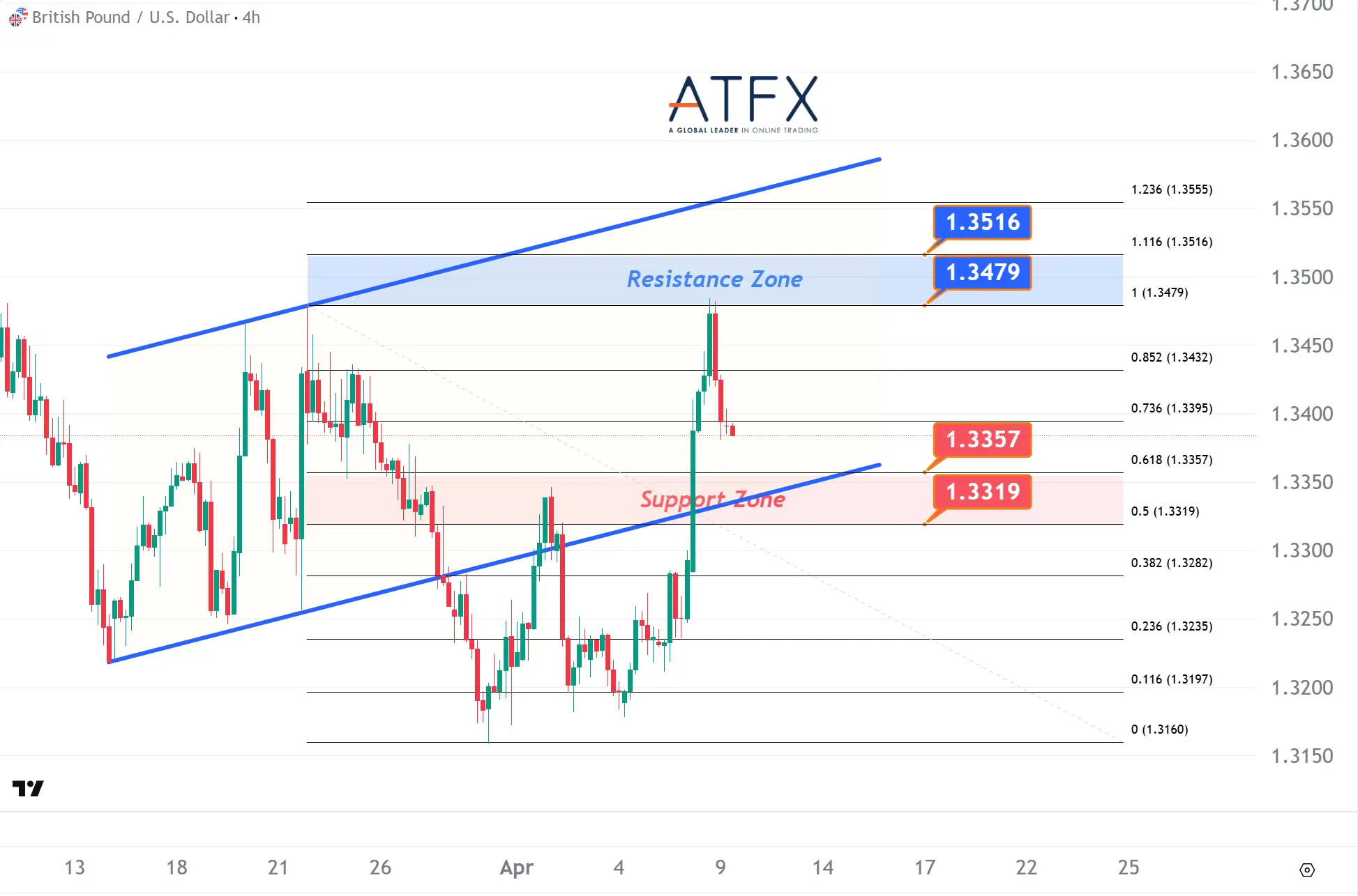 20260409 GBPUSD Keys Instruments
