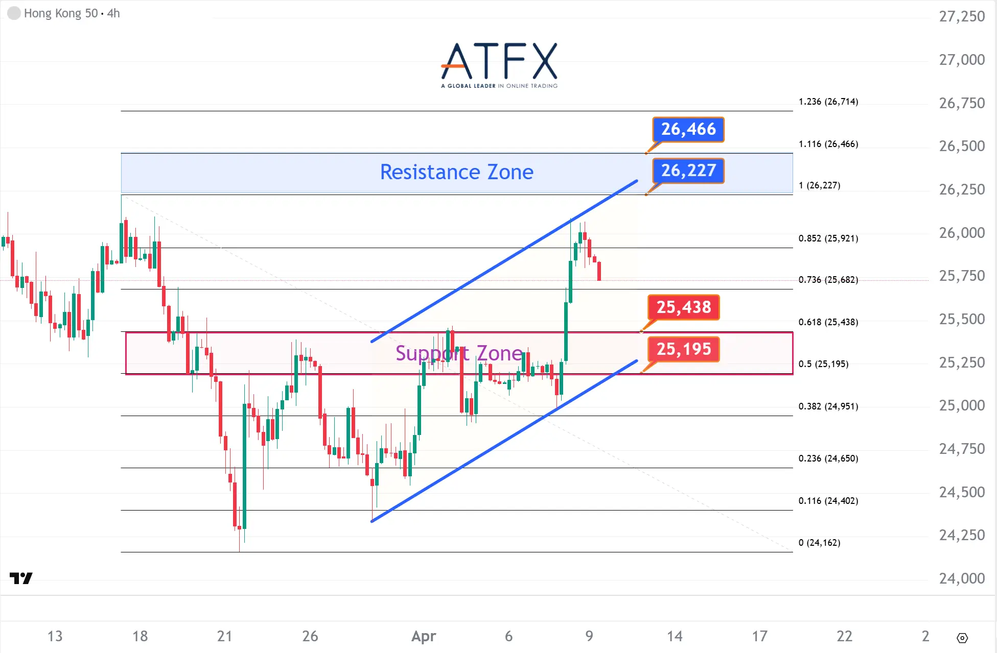 20260409 香港恒生指數HK50支撐與阻力分析圖表