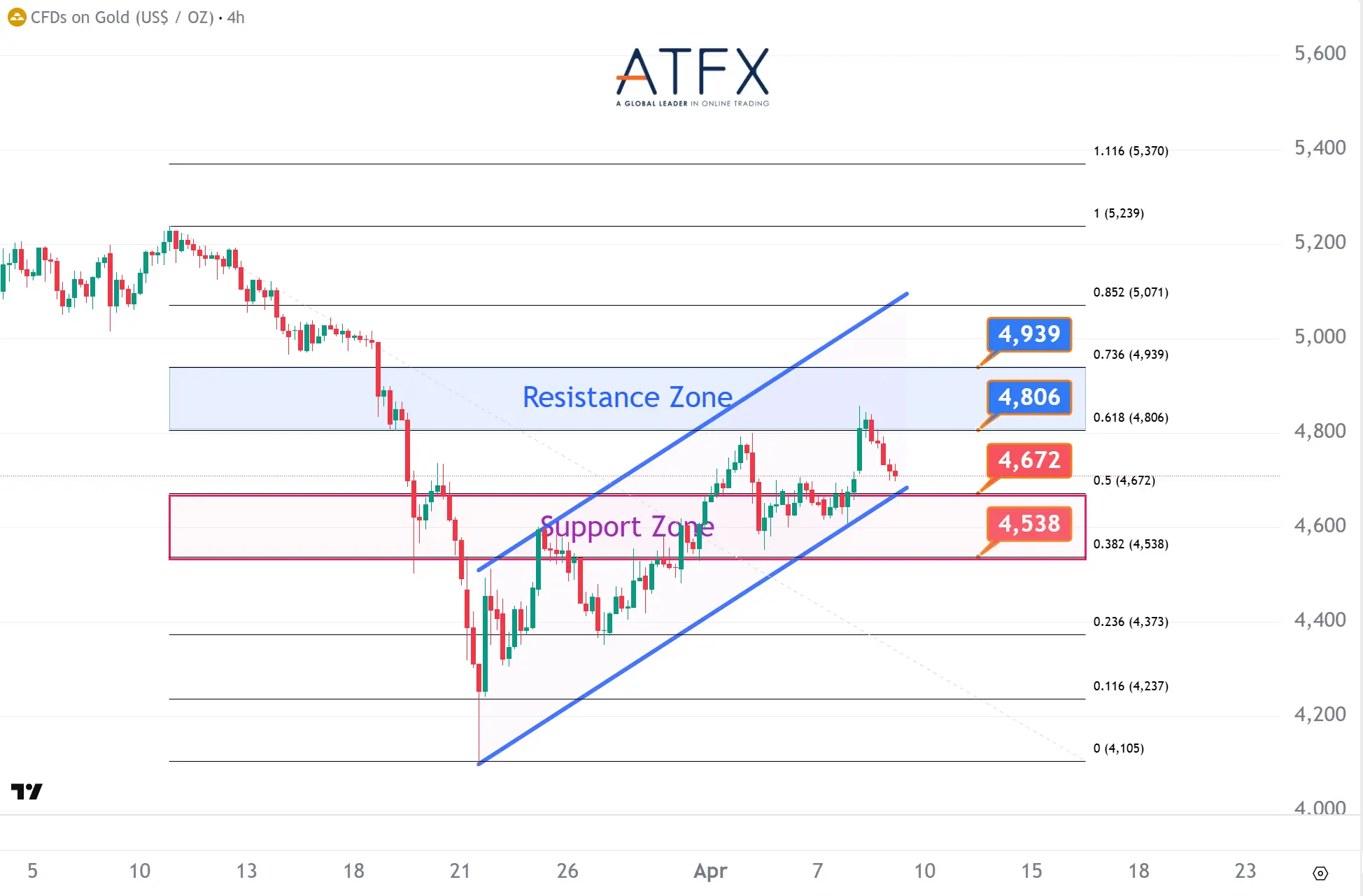 20260409 Spot Gold (XAU/USD) Keys Instruments
