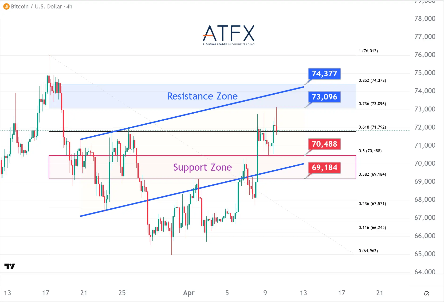 20260410 Bitcoin (BTC/USD) Keys Instruments