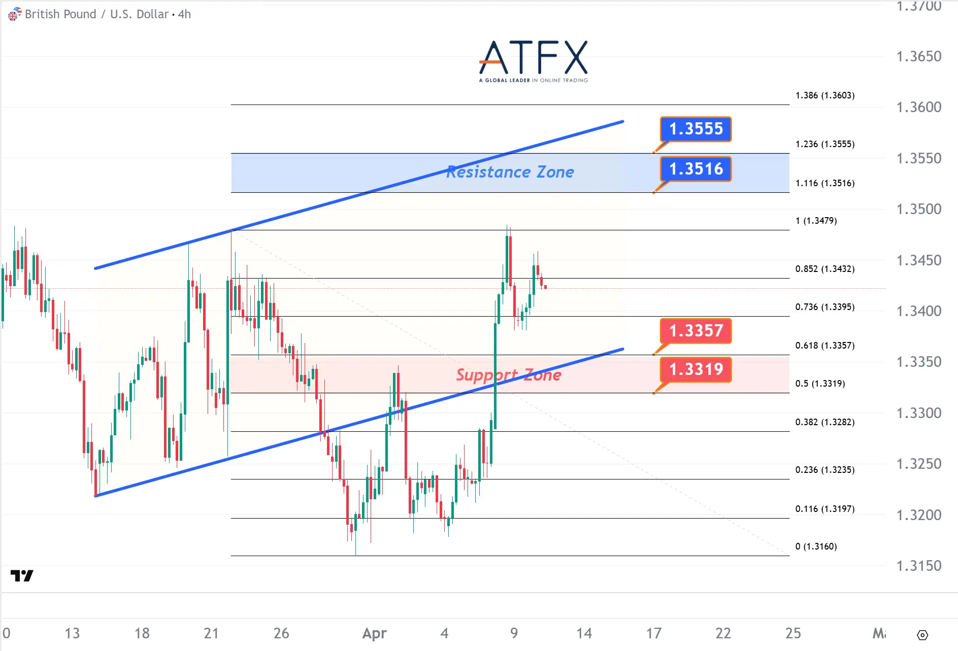 20260410 GBPUSD Keys Instruments