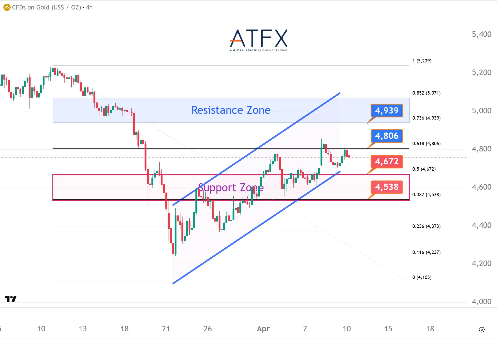 20260410 Spot Gold (XAU/USD) Keys Instruments