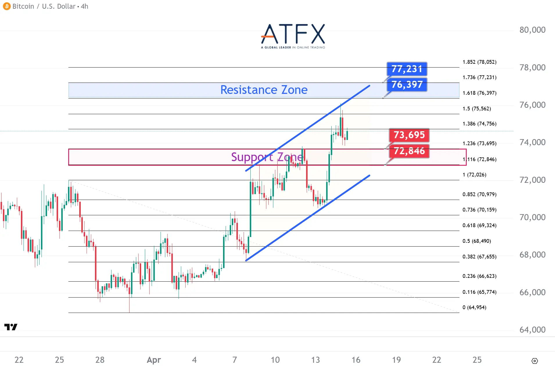20260415 Bitcoin (BTC/USD) Keys Instruments