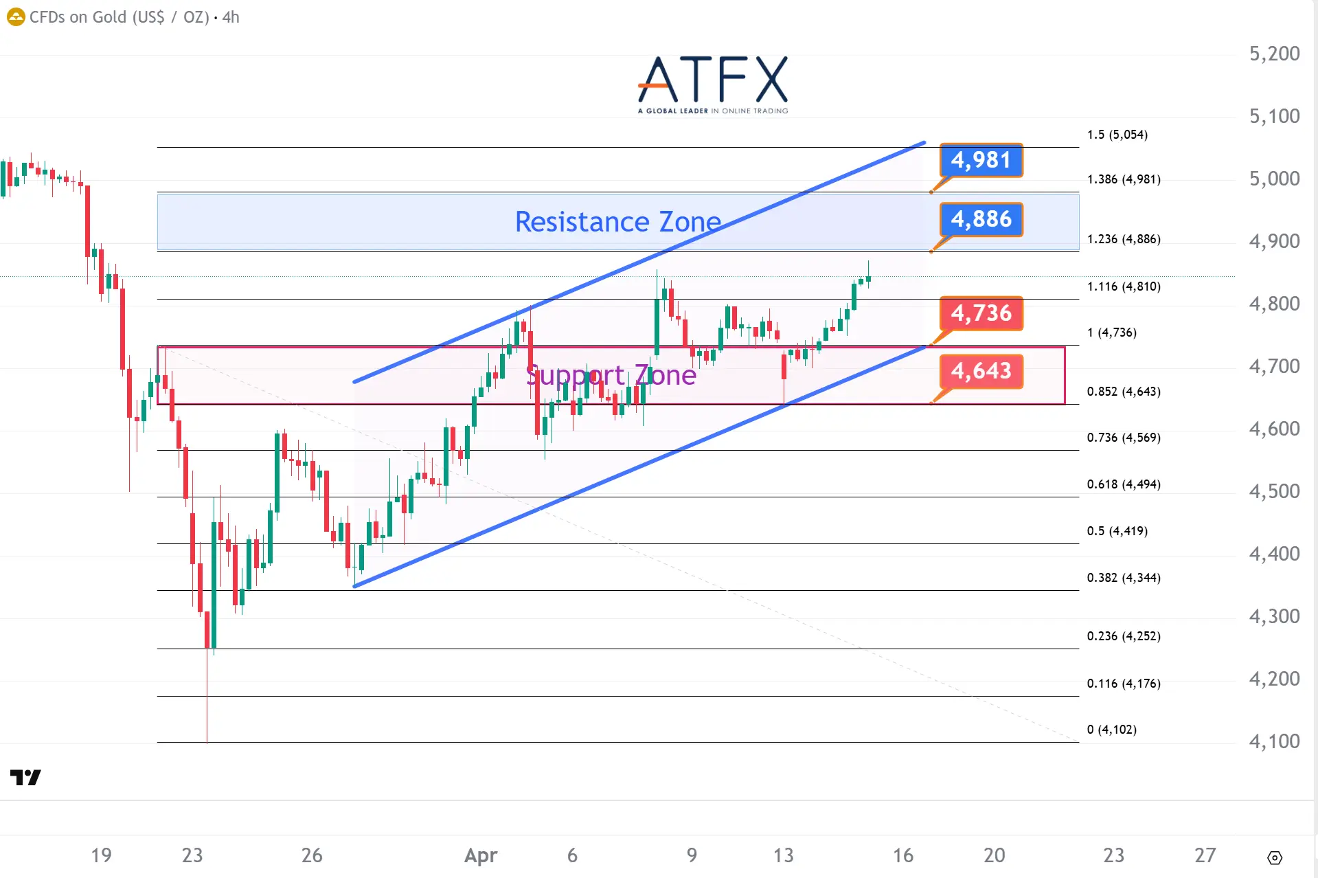 20260415 Spot Gold (XAU/USD) Keys Instruments