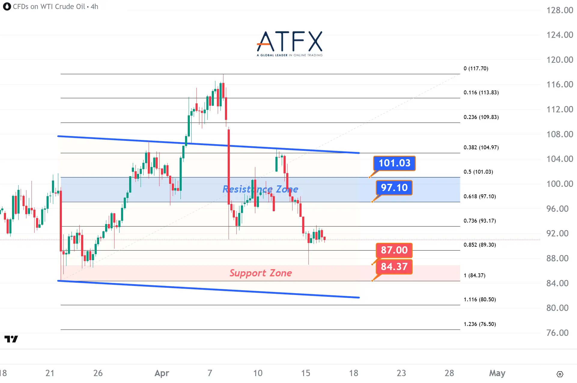 20260416 美國原油期貨（5月）支撐與阻力分析圖表