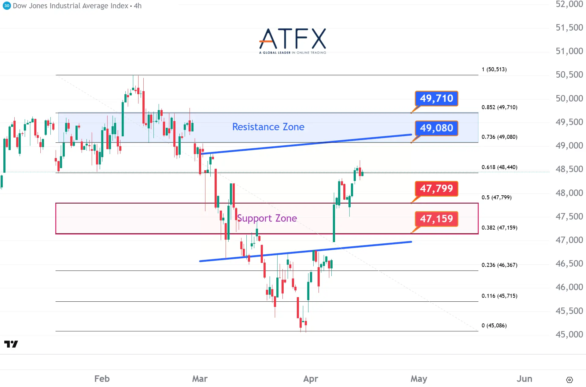 20260416 美國道瓊斯工業指數期貨US30支撐與阻力分析圖表