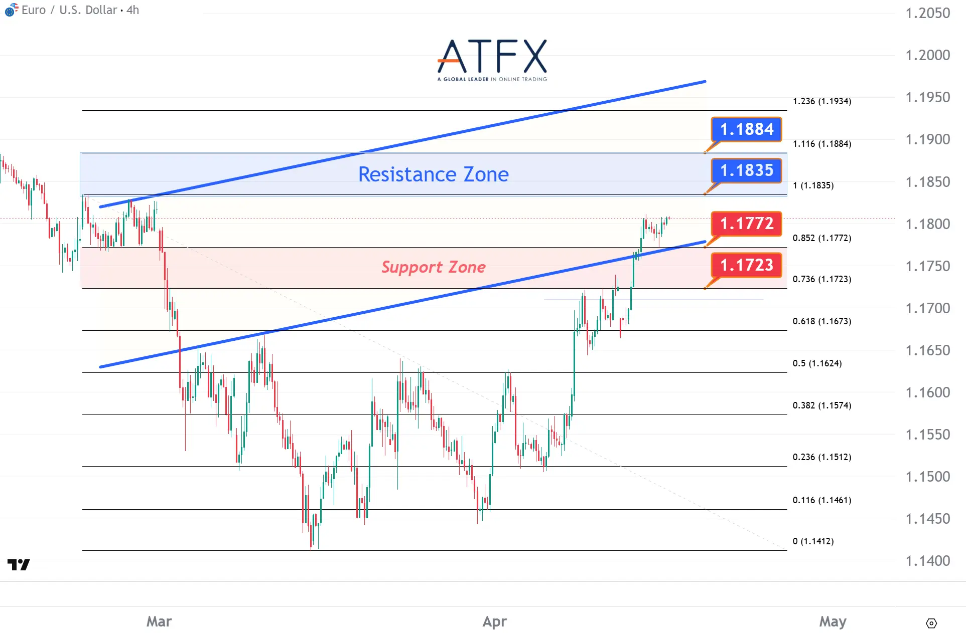 20260416 歐元兌美元支撐與阻力分析圖表