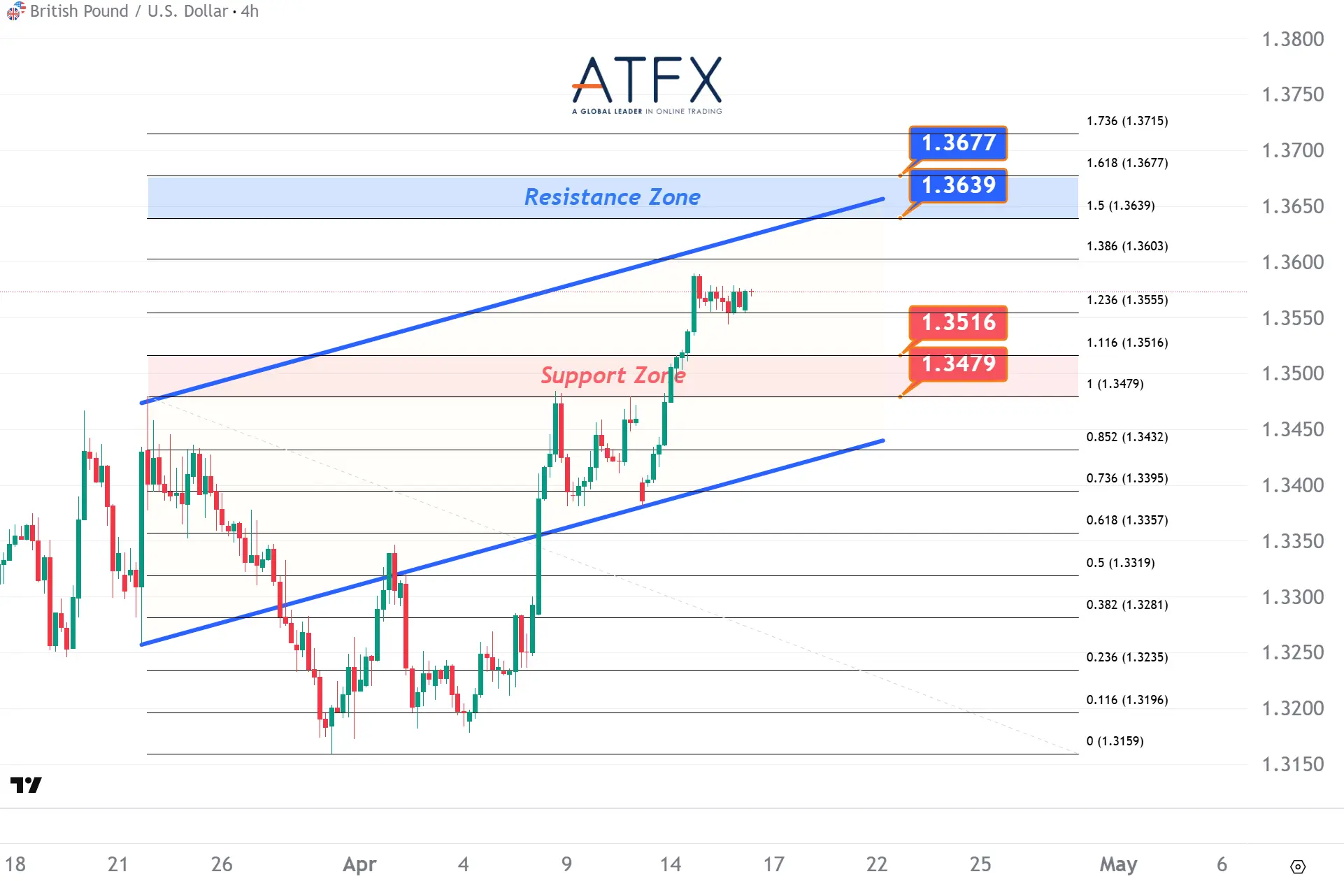 20260416 英鎊兌美元支撐與阻力分析圖表