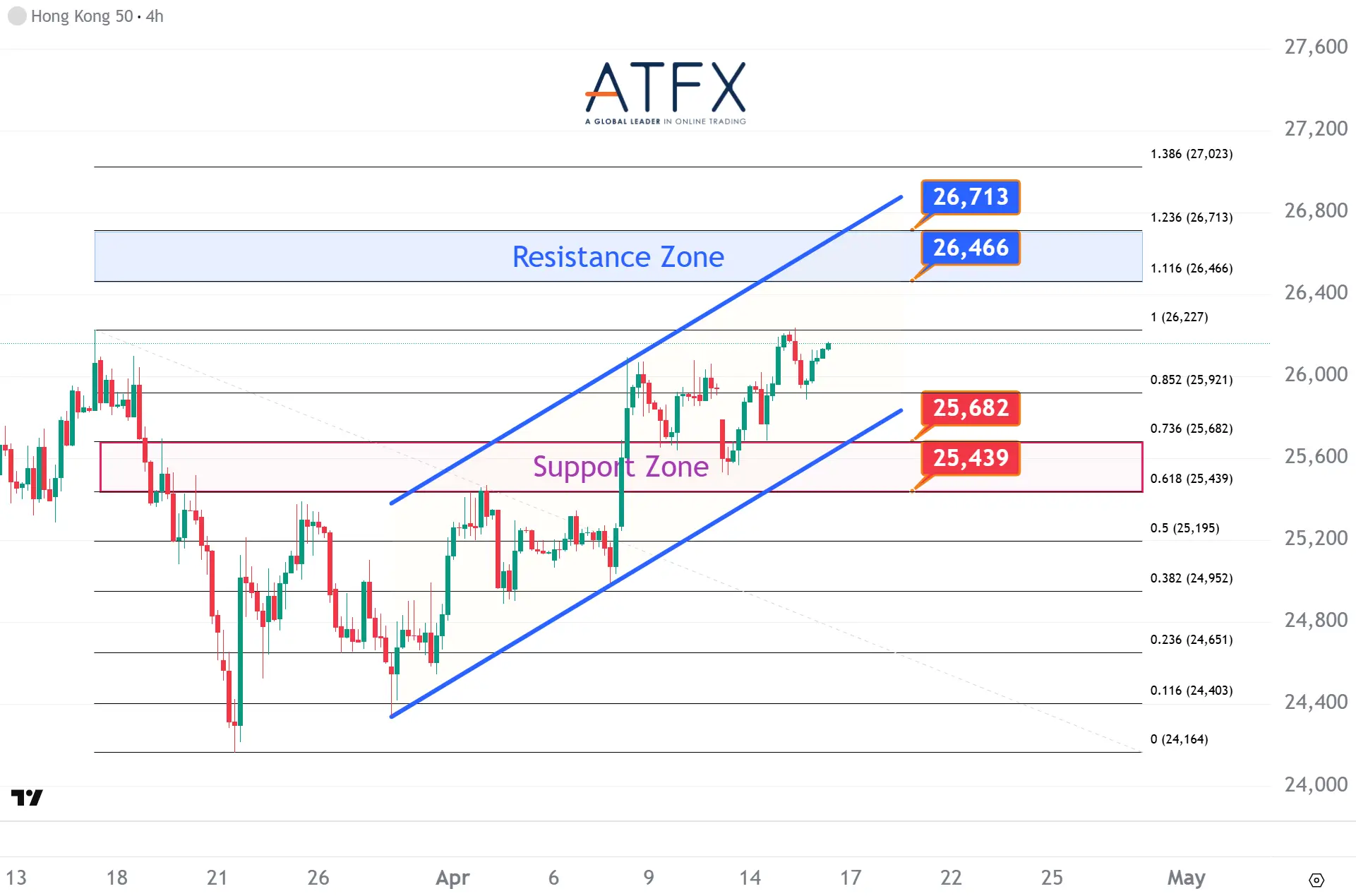 20260416 香港恒生指數HK50支撐與阻力分析圖表