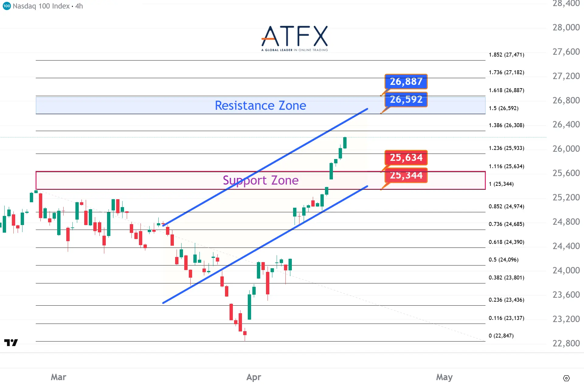 20260416 美國納斯達克指數NAS100支撐與阻力分析圖表