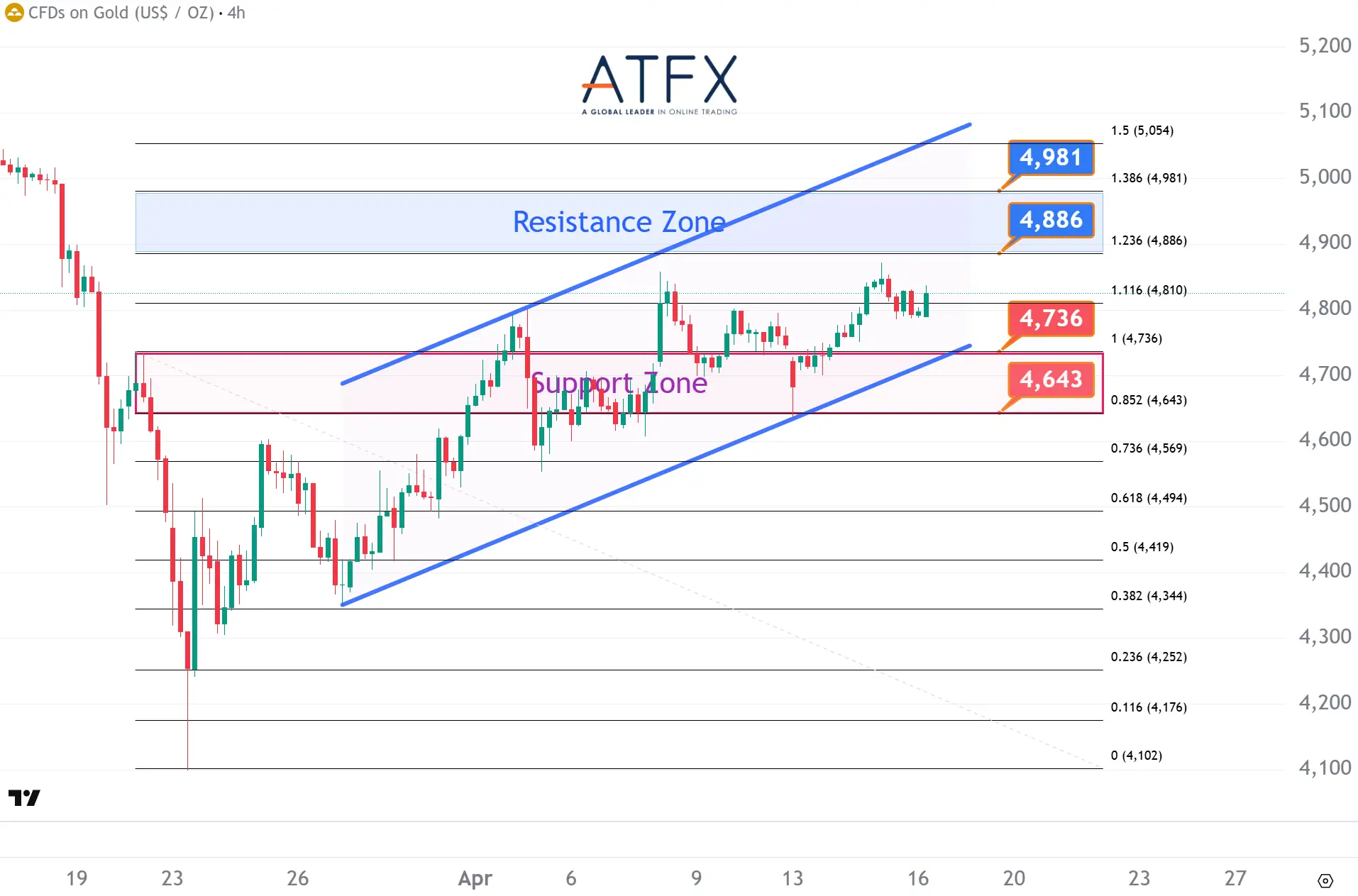 20260416 現貨黃金支撐與阻力分析圖表