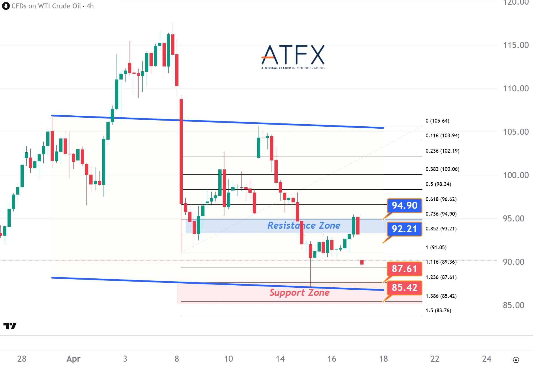20260417 美國原油期貨（5月）支撐與阻力分析圖表