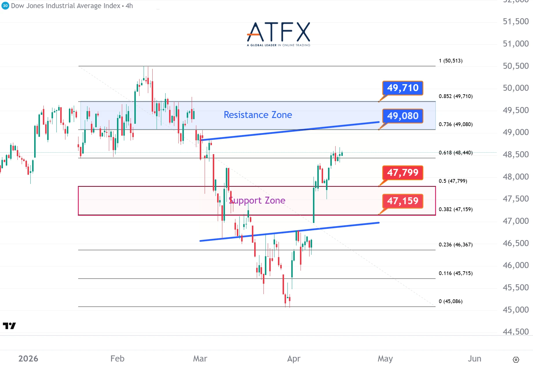 20260417 美國道瓊斯工業指數期貨US30支撐與阻力分析圖表
