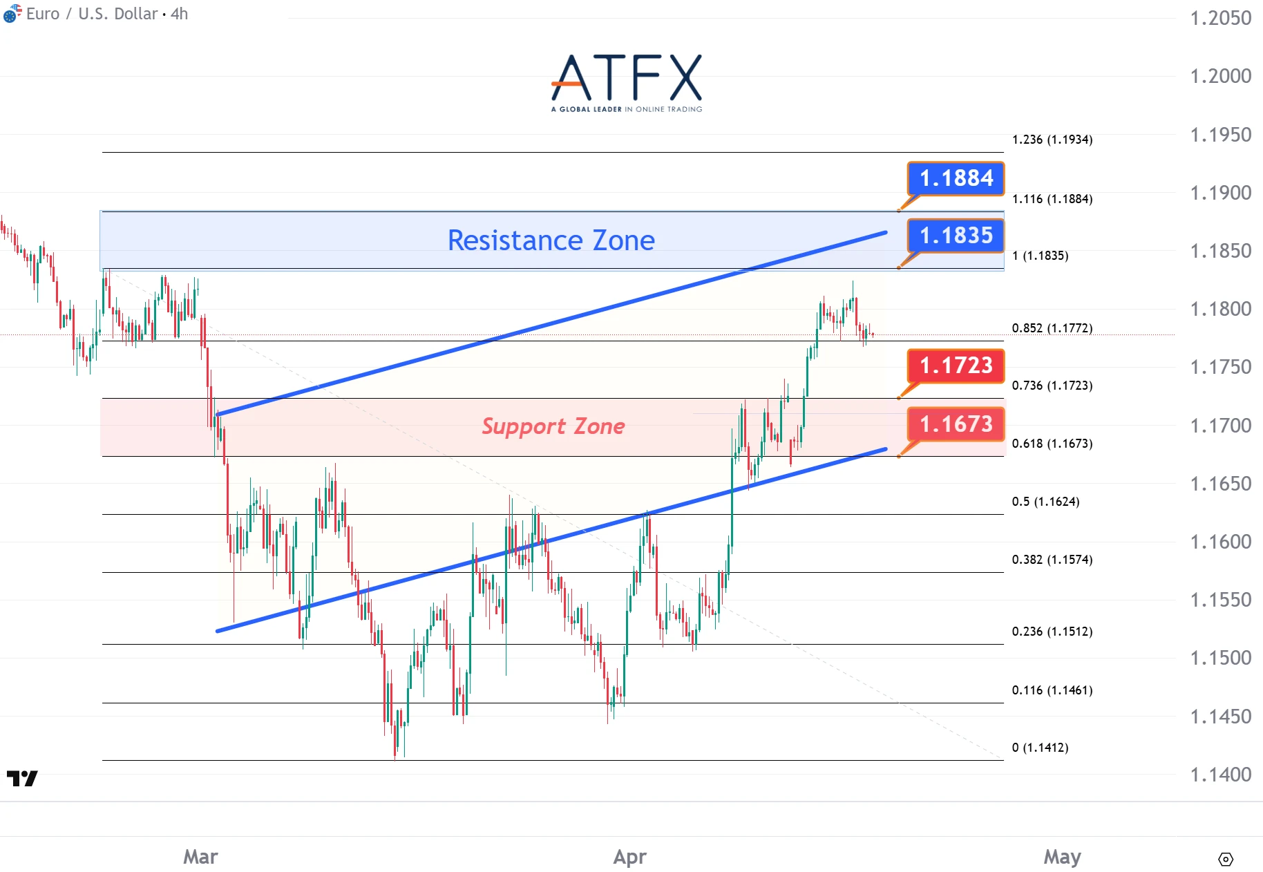 20260417 歐元兌美元支撐與阻力分析圖表