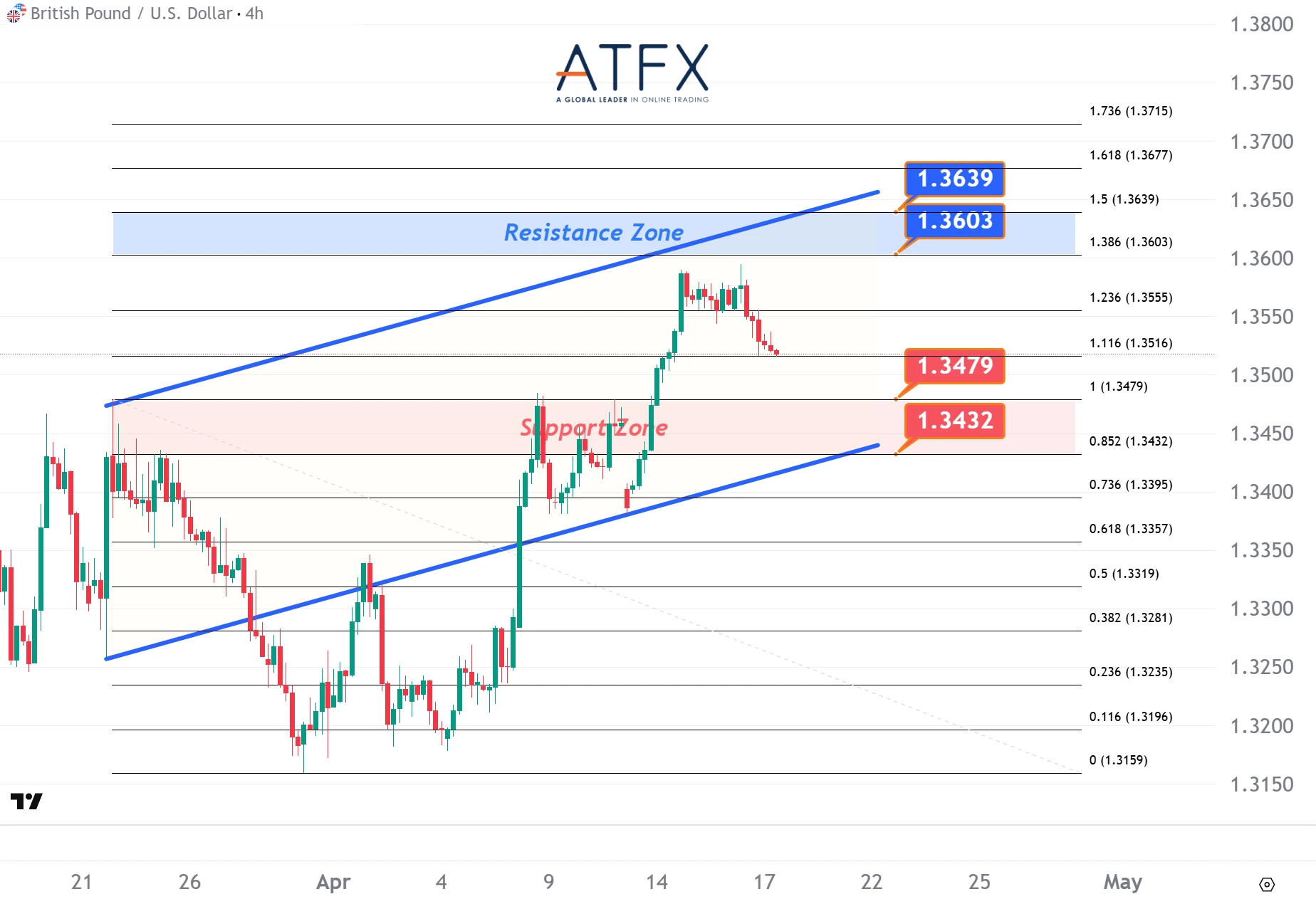 20260417 英鎊兌美元支撐與阻力分析圖表
