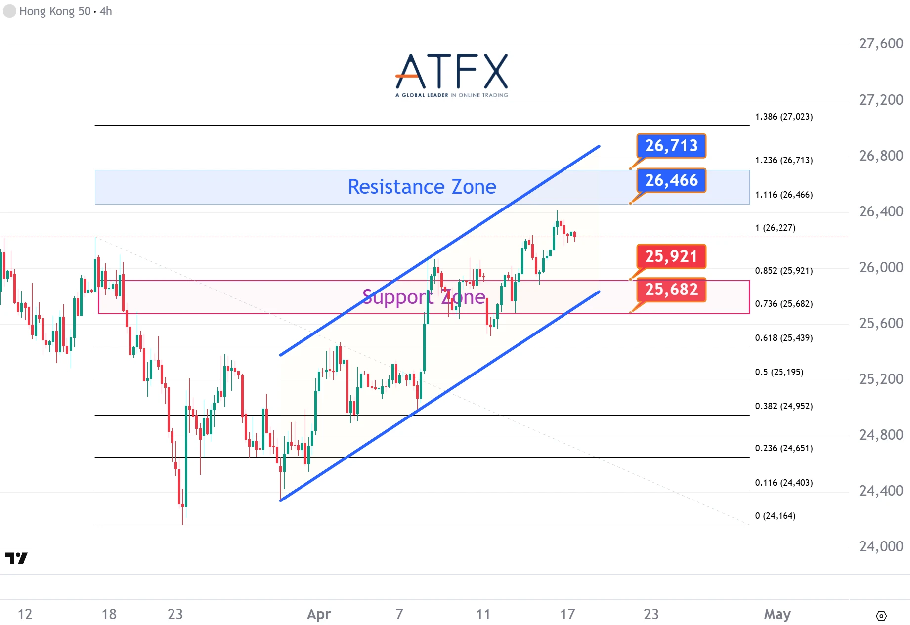 20260417 香港恒生指數HK50支撐與阻力分析圖表
