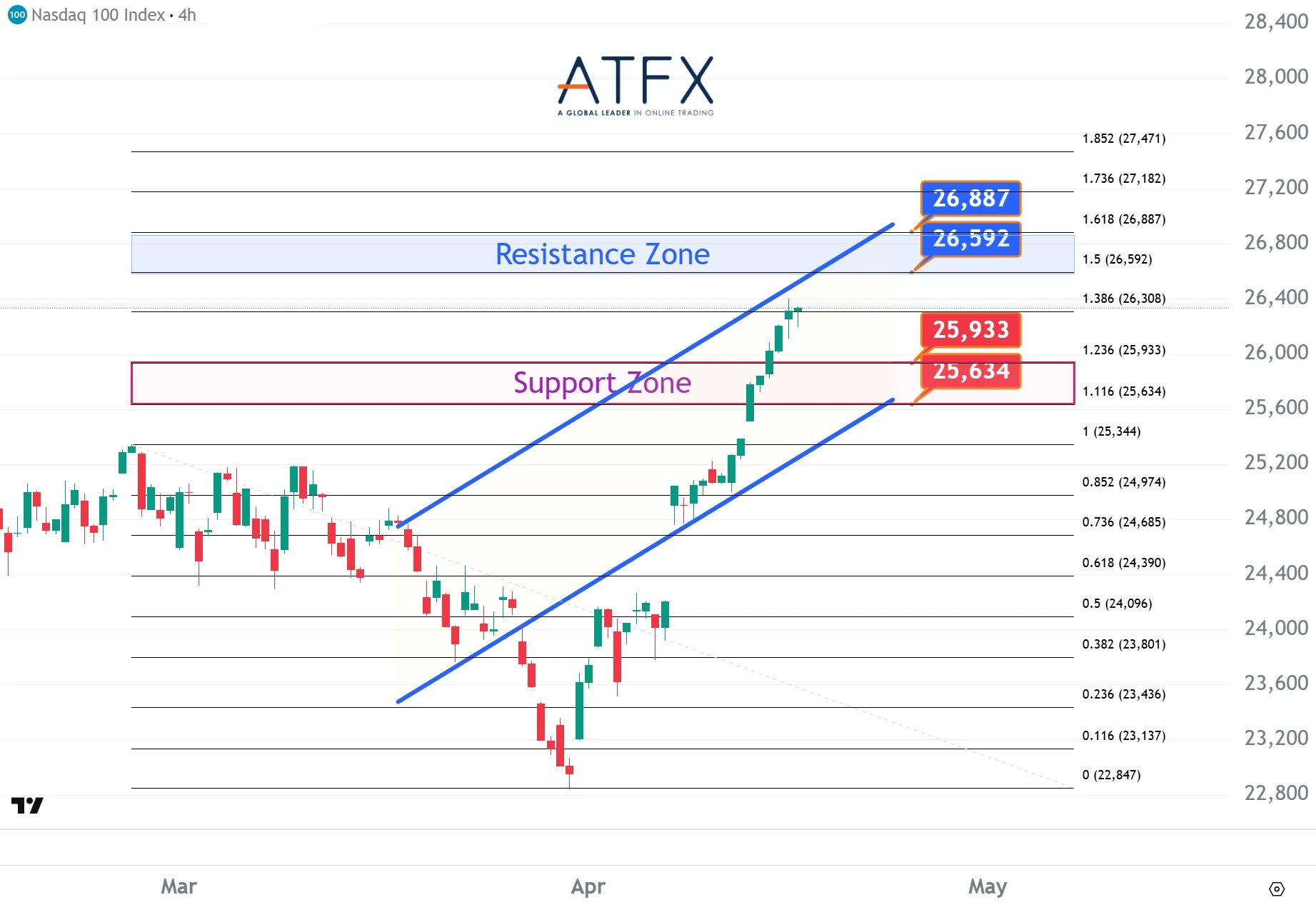 20260417 美國納斯達克指數NAS100支撐與阻力分析圖表