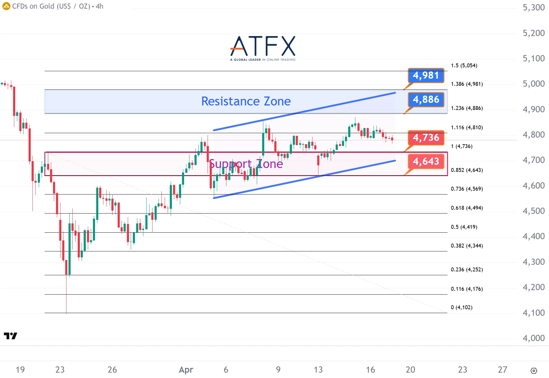 20260417 現貨黃金支撐與阻力分析圖表
