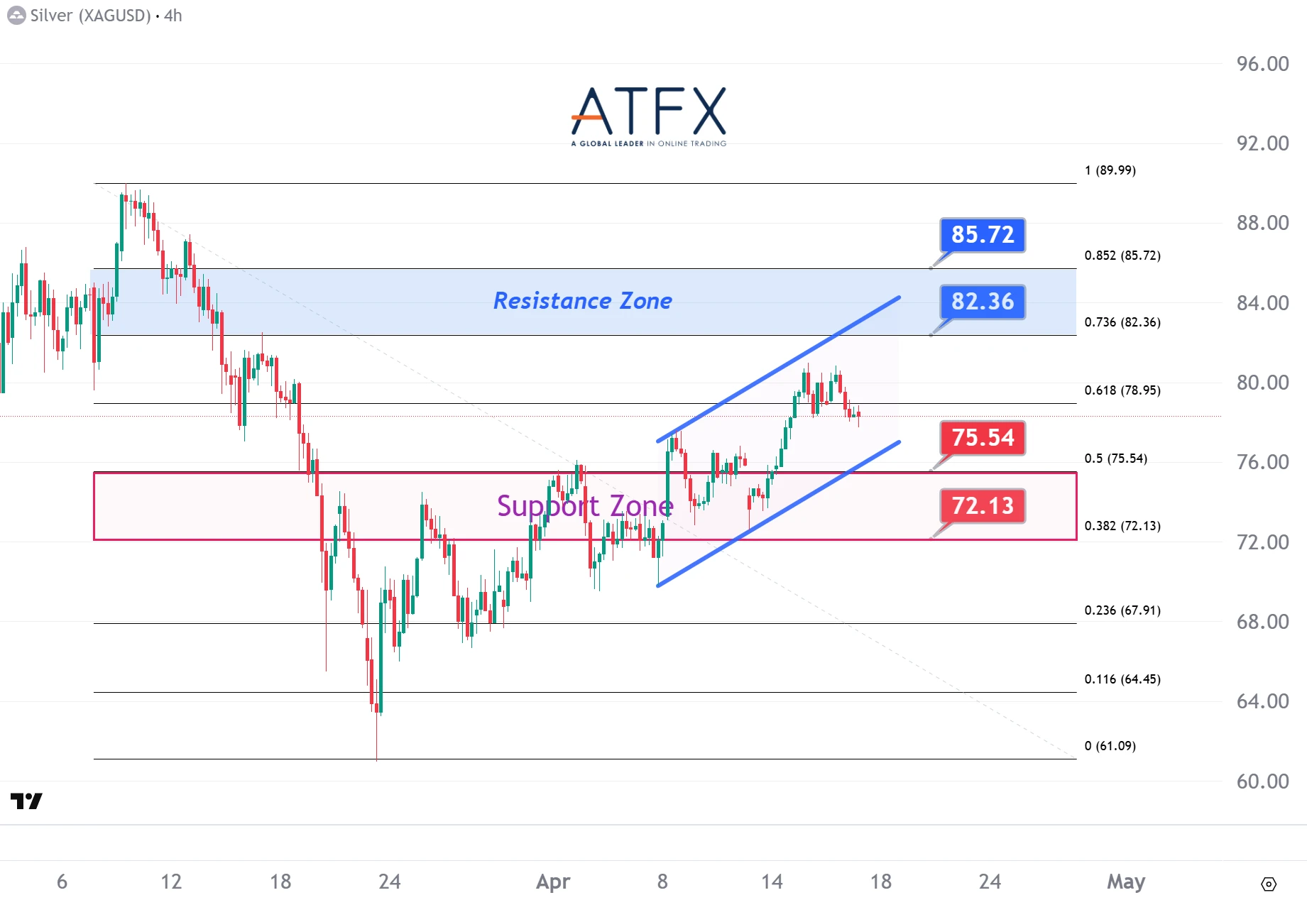 20260417 現貨白銀支撐與阻力分析圖表