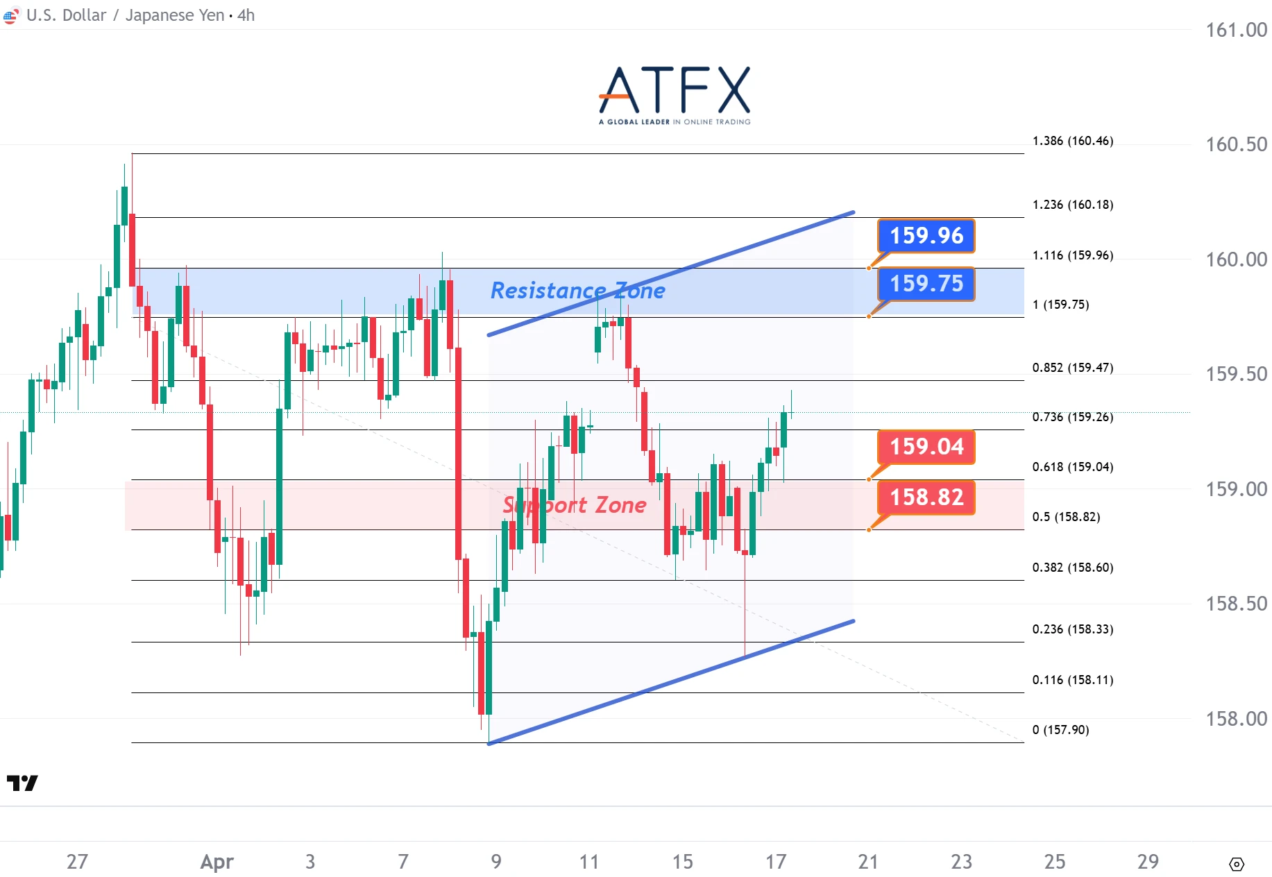 20260417 美元兌日元支撐與阻力分析圖表