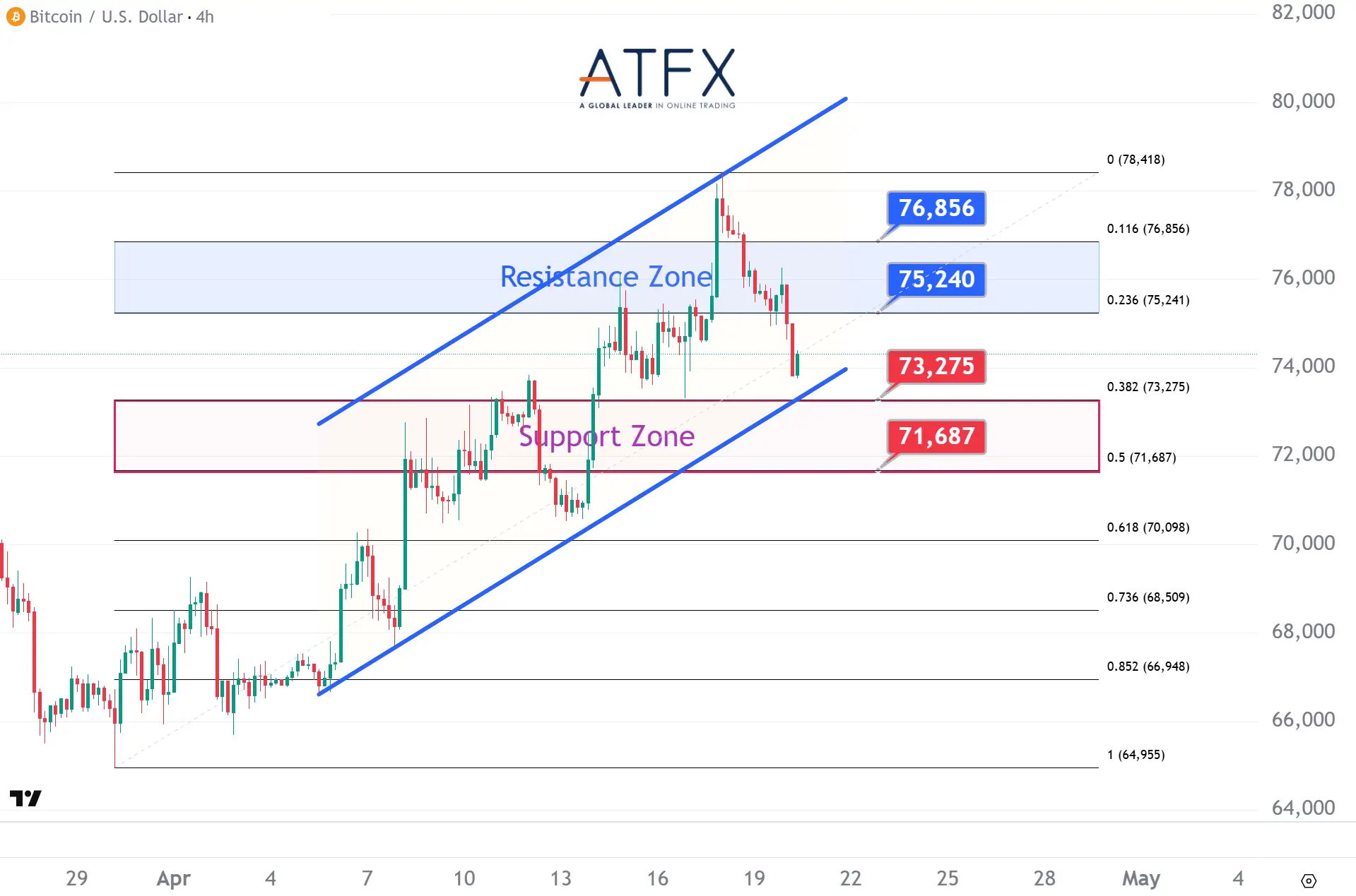 20260420 Bitcoin (BTC/USD) Keys Instruments