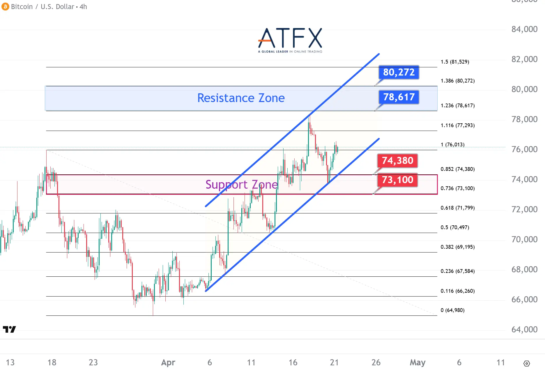20260421 Bitcoin (BTC/USD) Keys Instruments