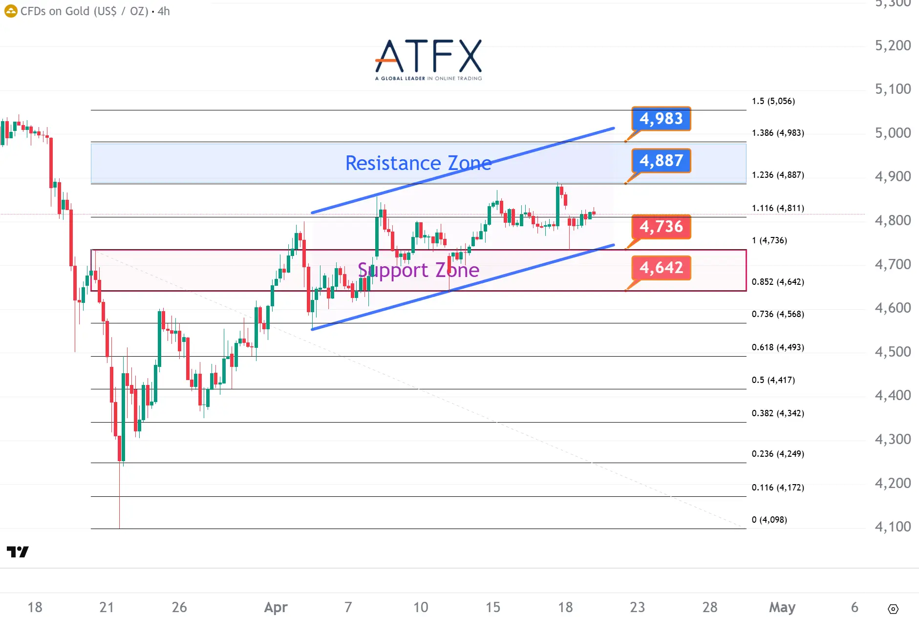 20260421 Spot Gold (XAU/USD) Keys Instruments