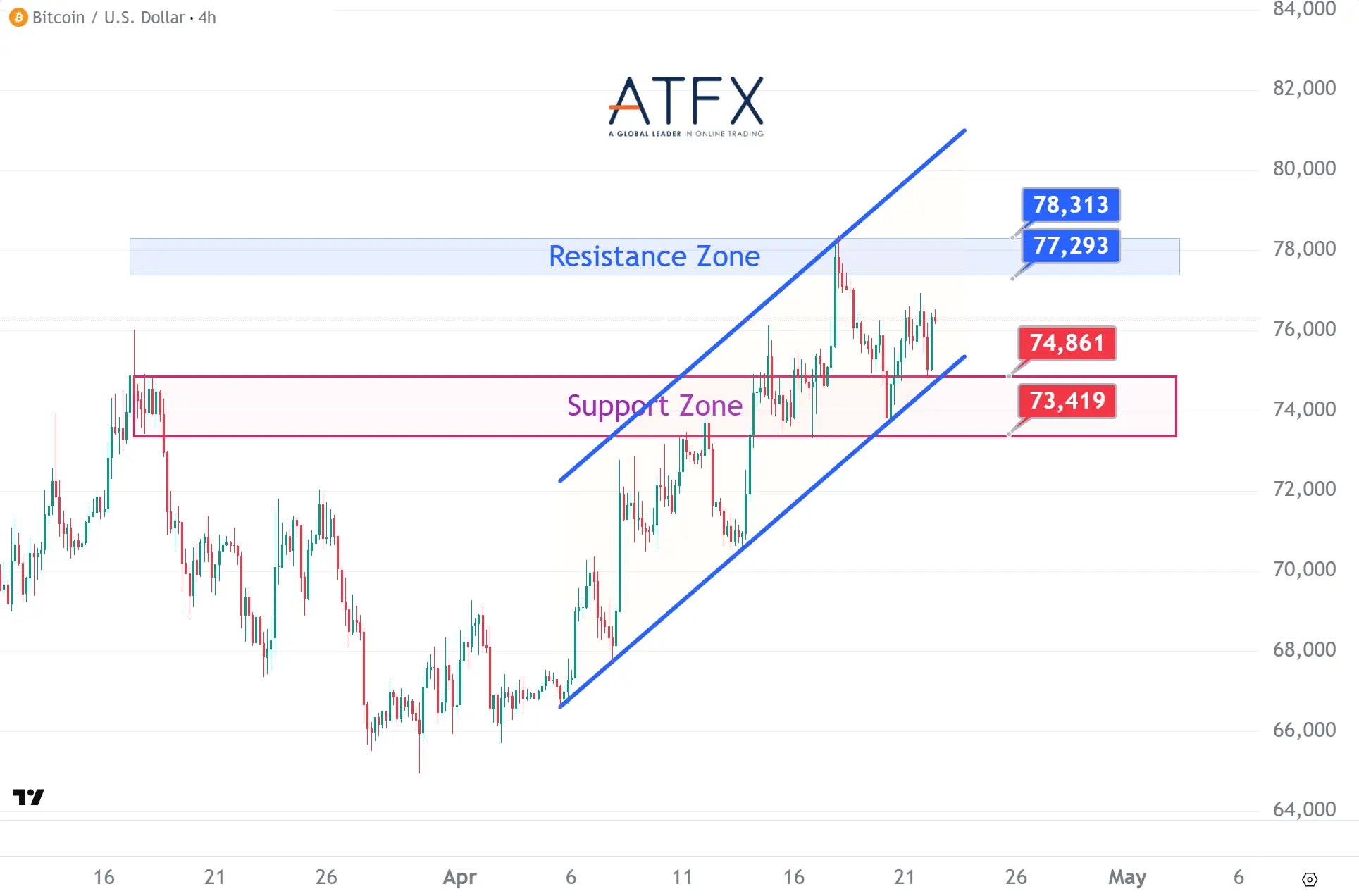20260422 Bitcoin (BTC/USD) Keys Instruments