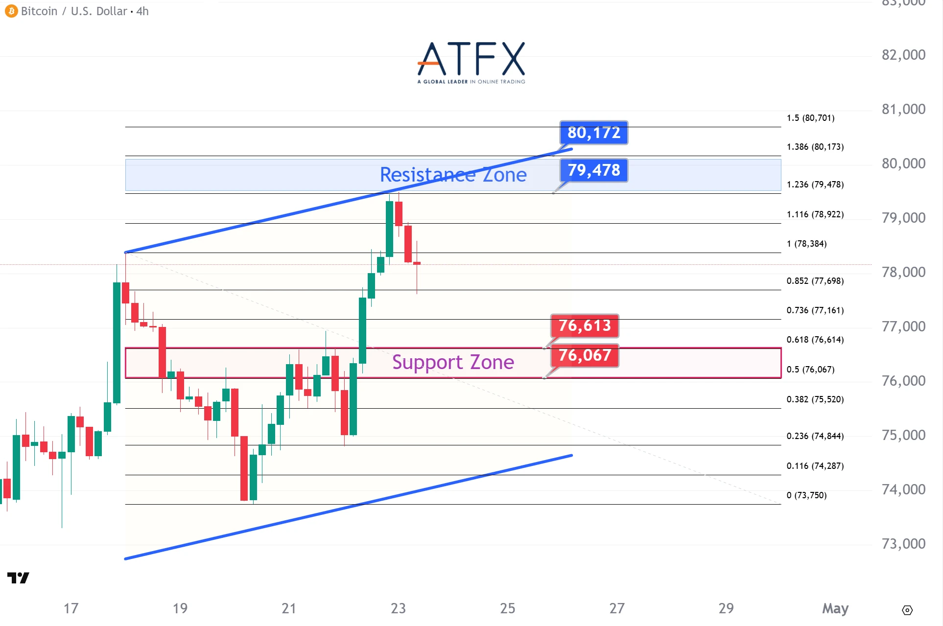 20260423 Bitcoin (BTC/USD) Keys Instruments