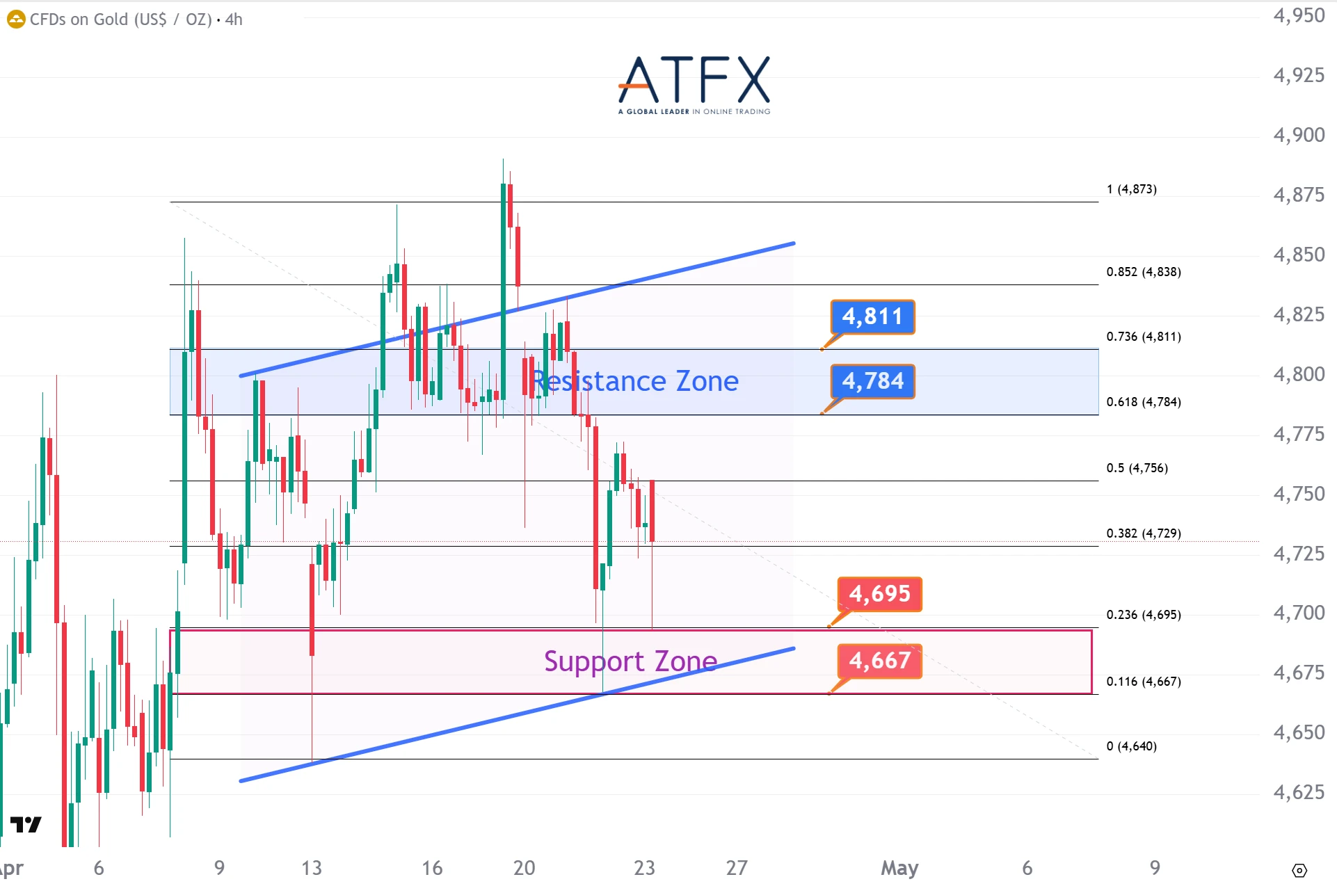 20260423 Spot Gold (XAU/USD) Keys Instruments