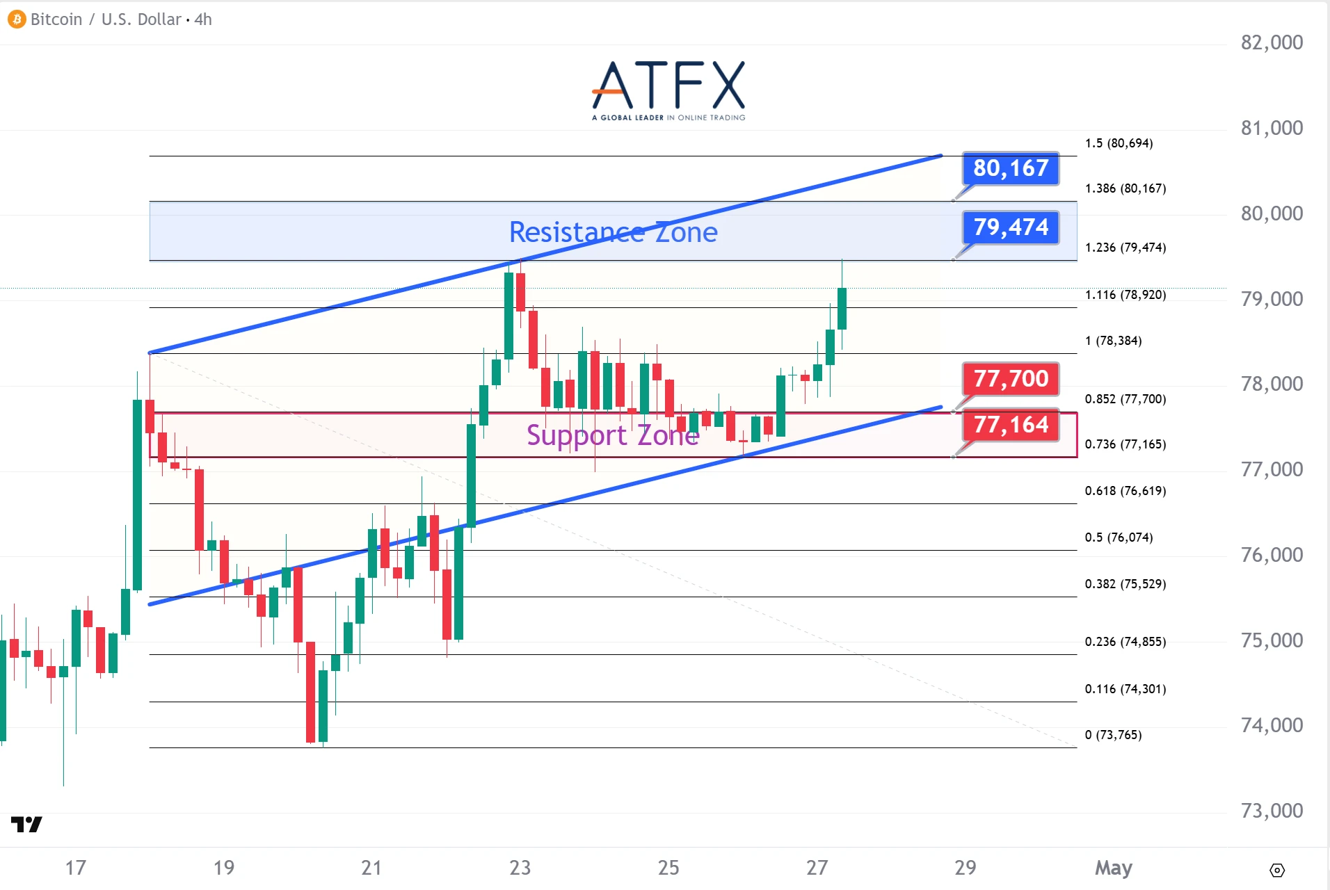 20260427 Bitcoin (BTC/USD) Keys Instruments