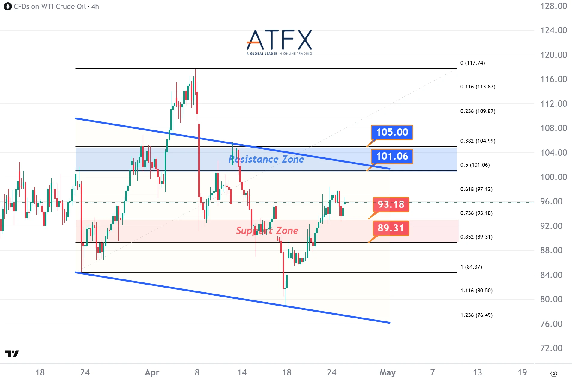 20260427 美國原油期貨（6月）支撐與阻力分析圖表
