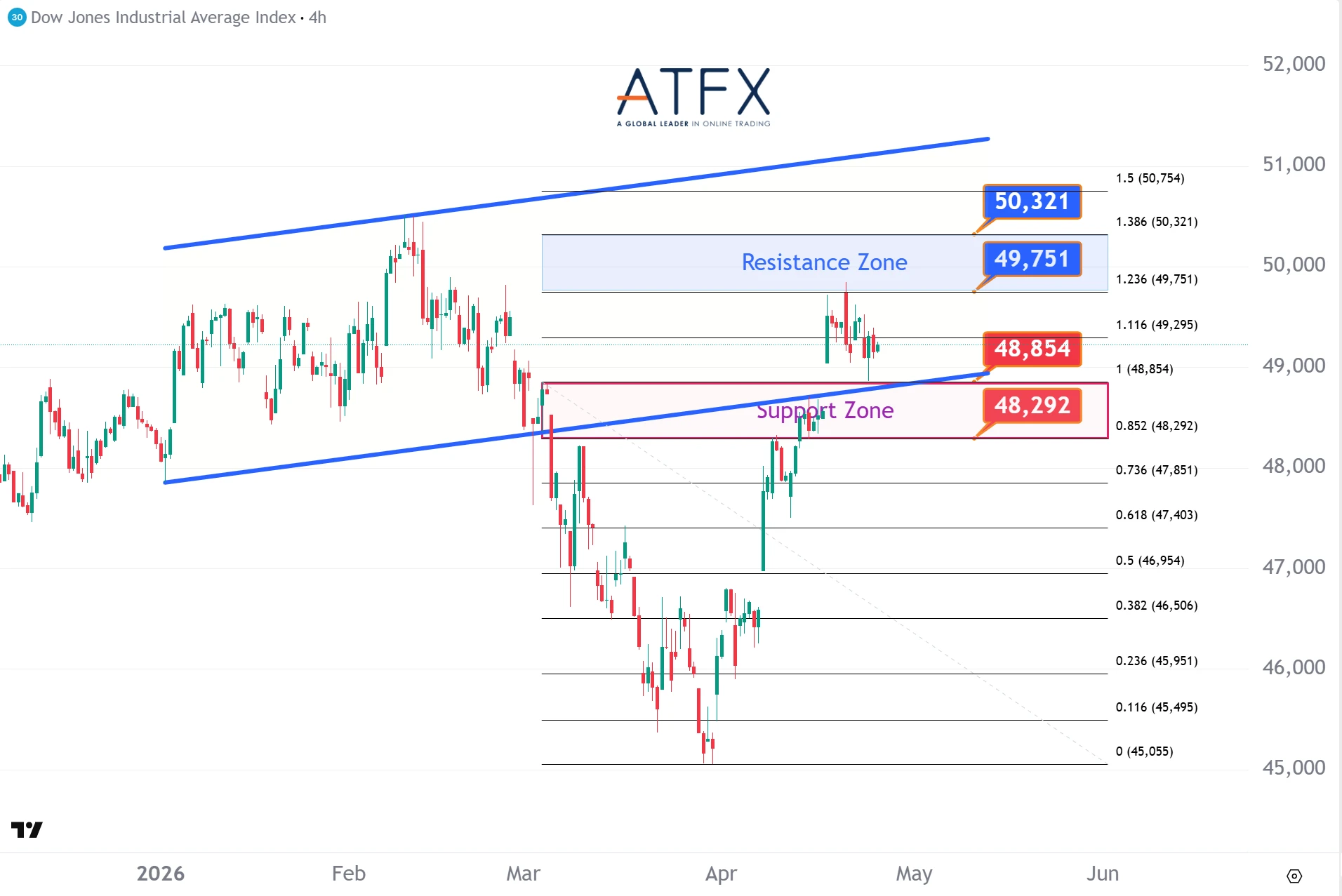 20260427 美國道瓊斯工業指數期貨US30支撐與阻力分析圖表