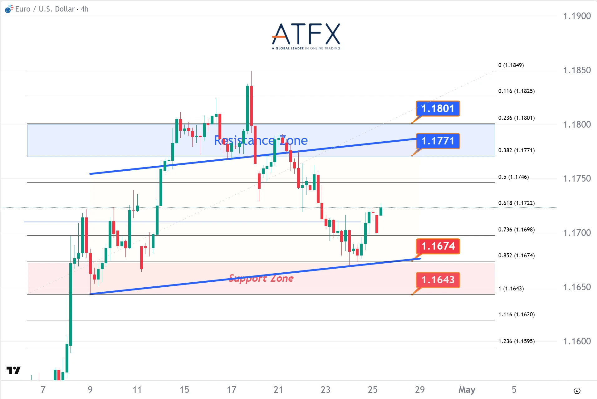 20260427 歐元兌美元支撐與阻力分析圖表