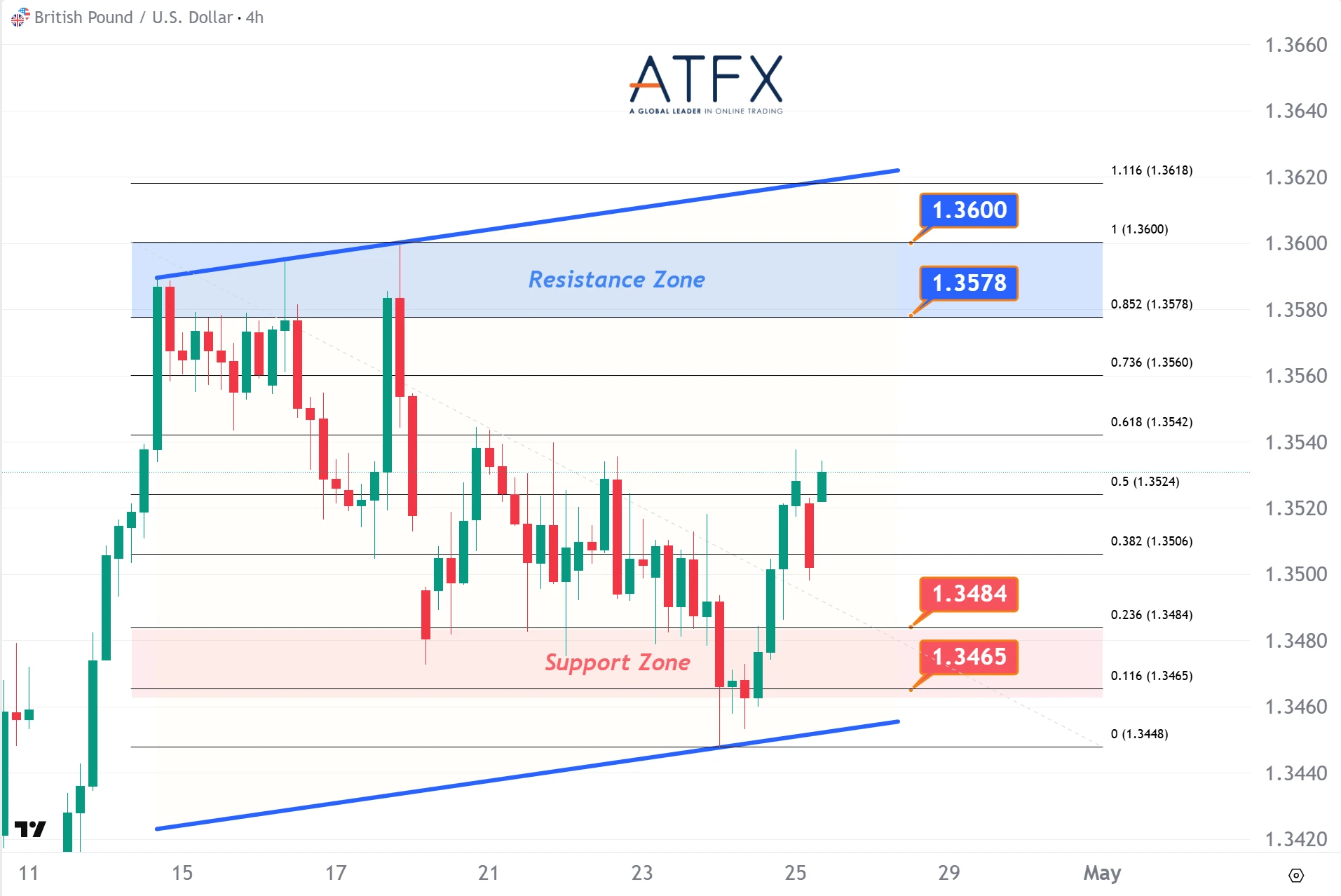 20260427 英鎊兌美元支撐與阻力分析圖表