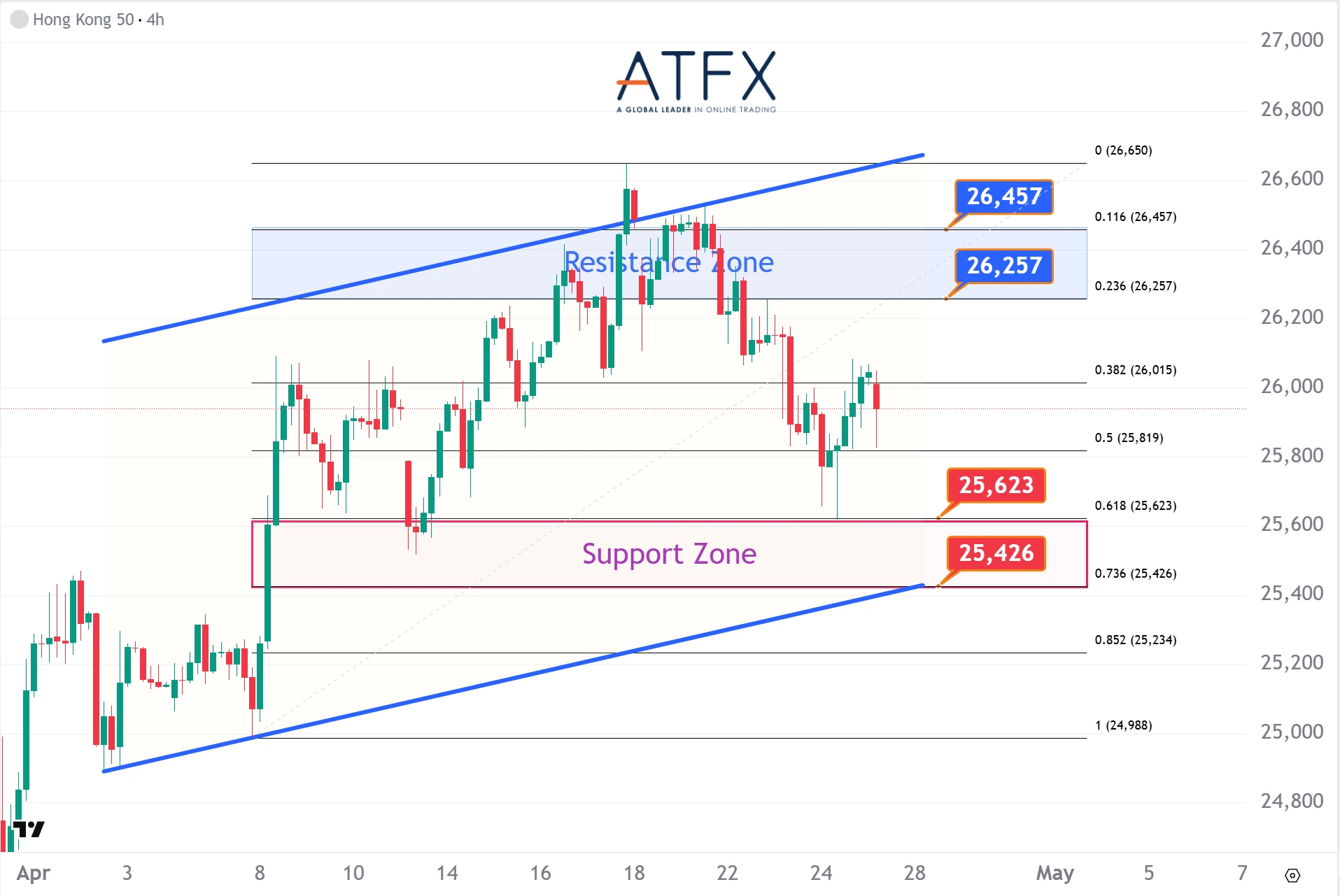 20260427 香港恒生指數HK50支撐與阻力分析圖表