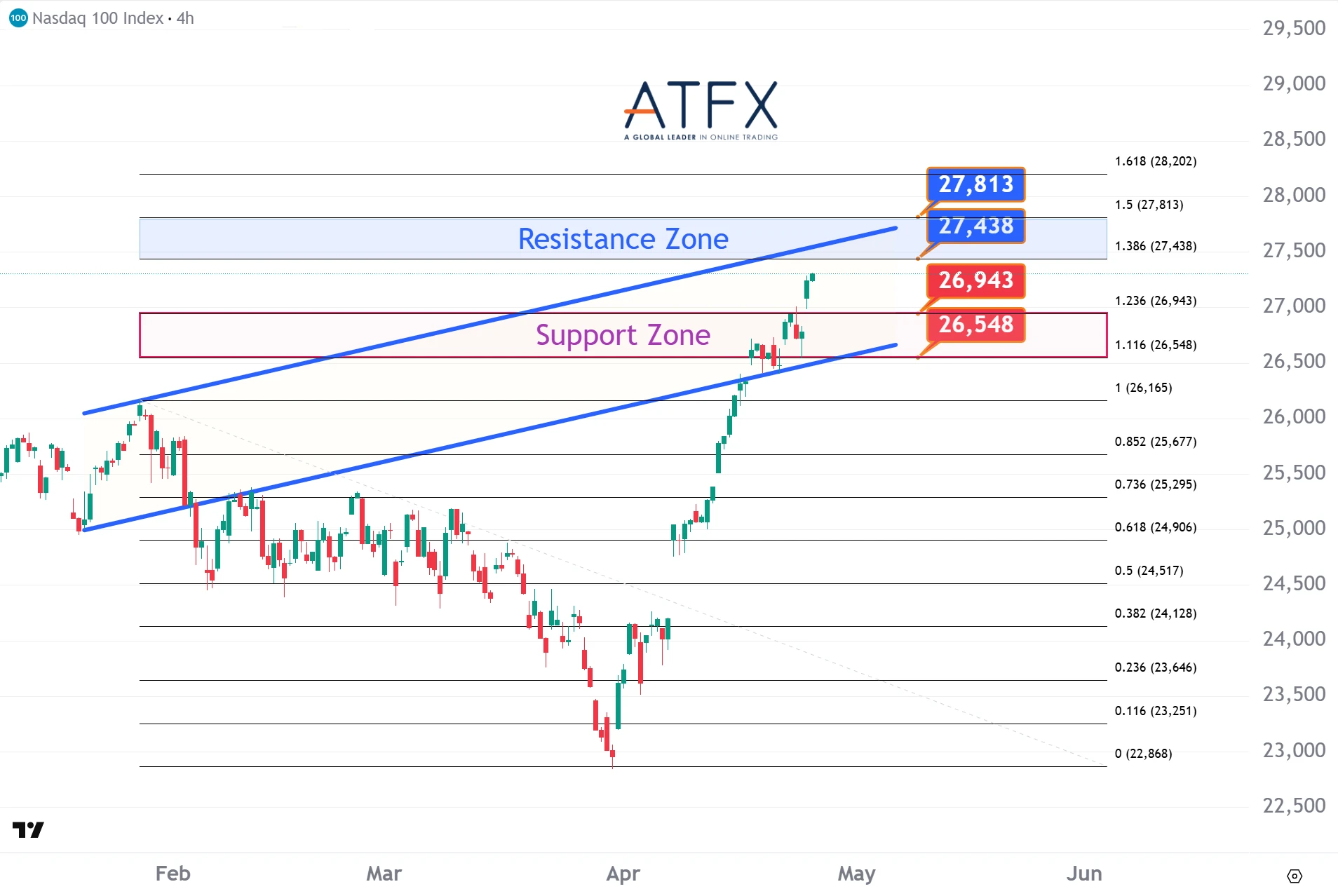 20260427 美國納斯達克指數NAS100支撐與阻力分析圖表